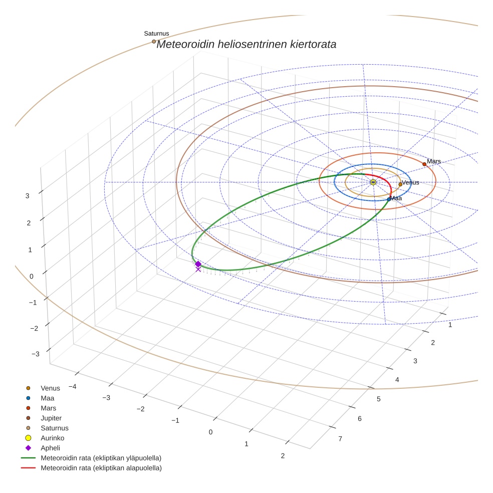 orbit plot