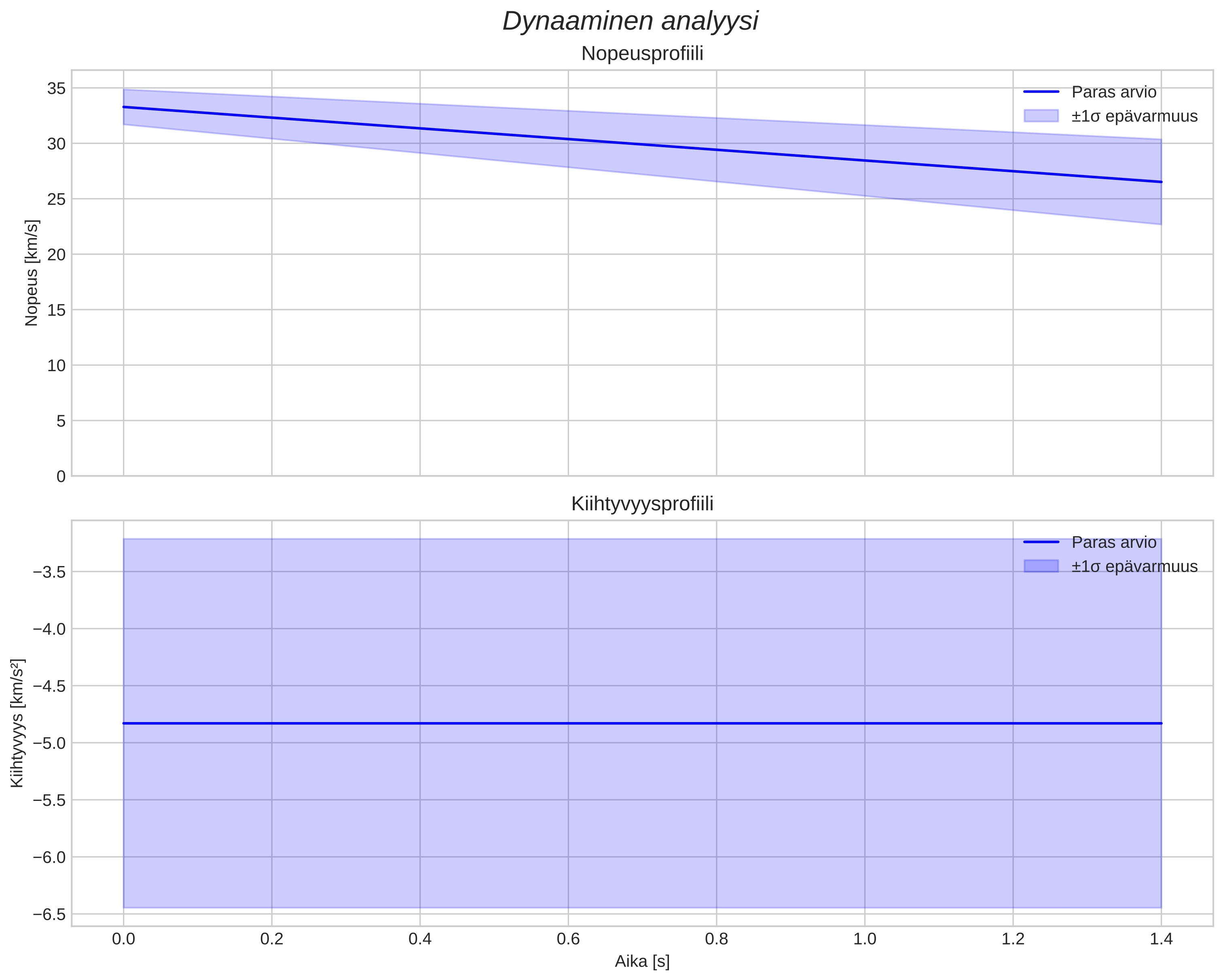 speed and acceleration