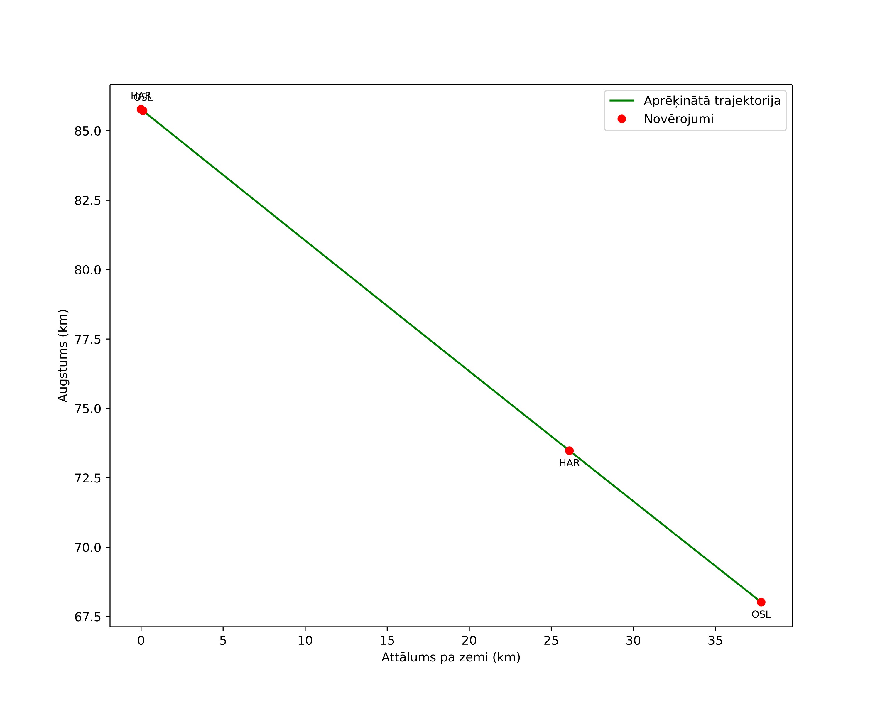 height profile