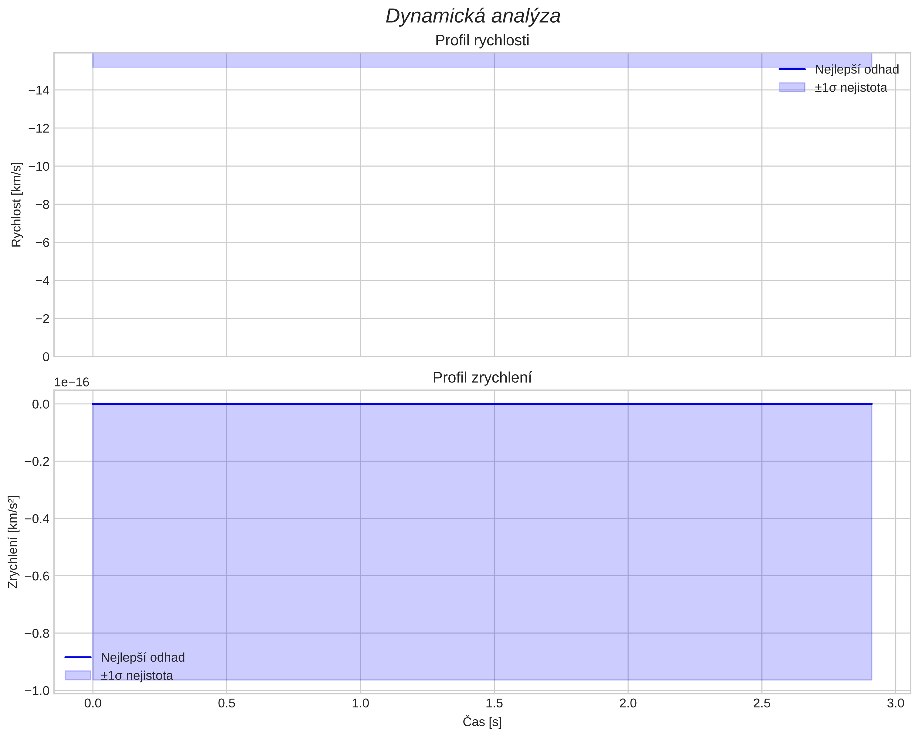 speed and acceleration