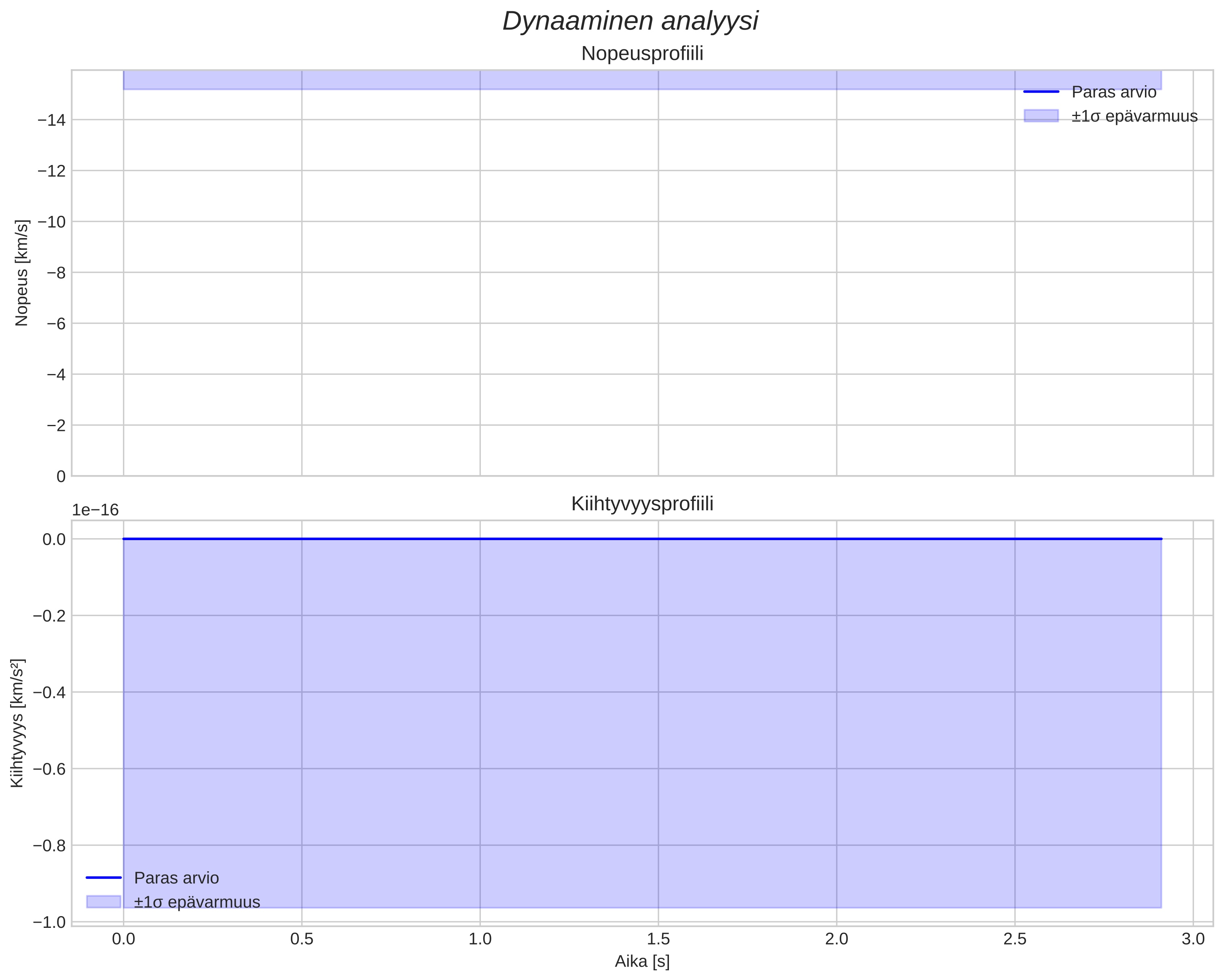 speed and acceleration
