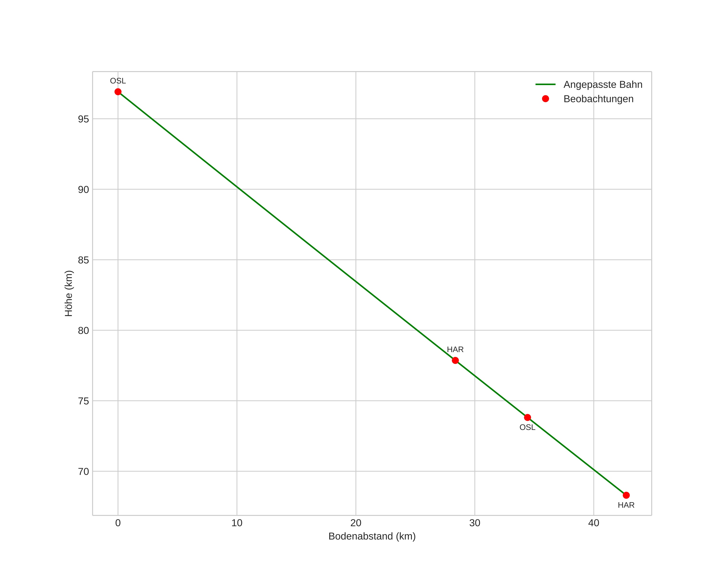 height profile