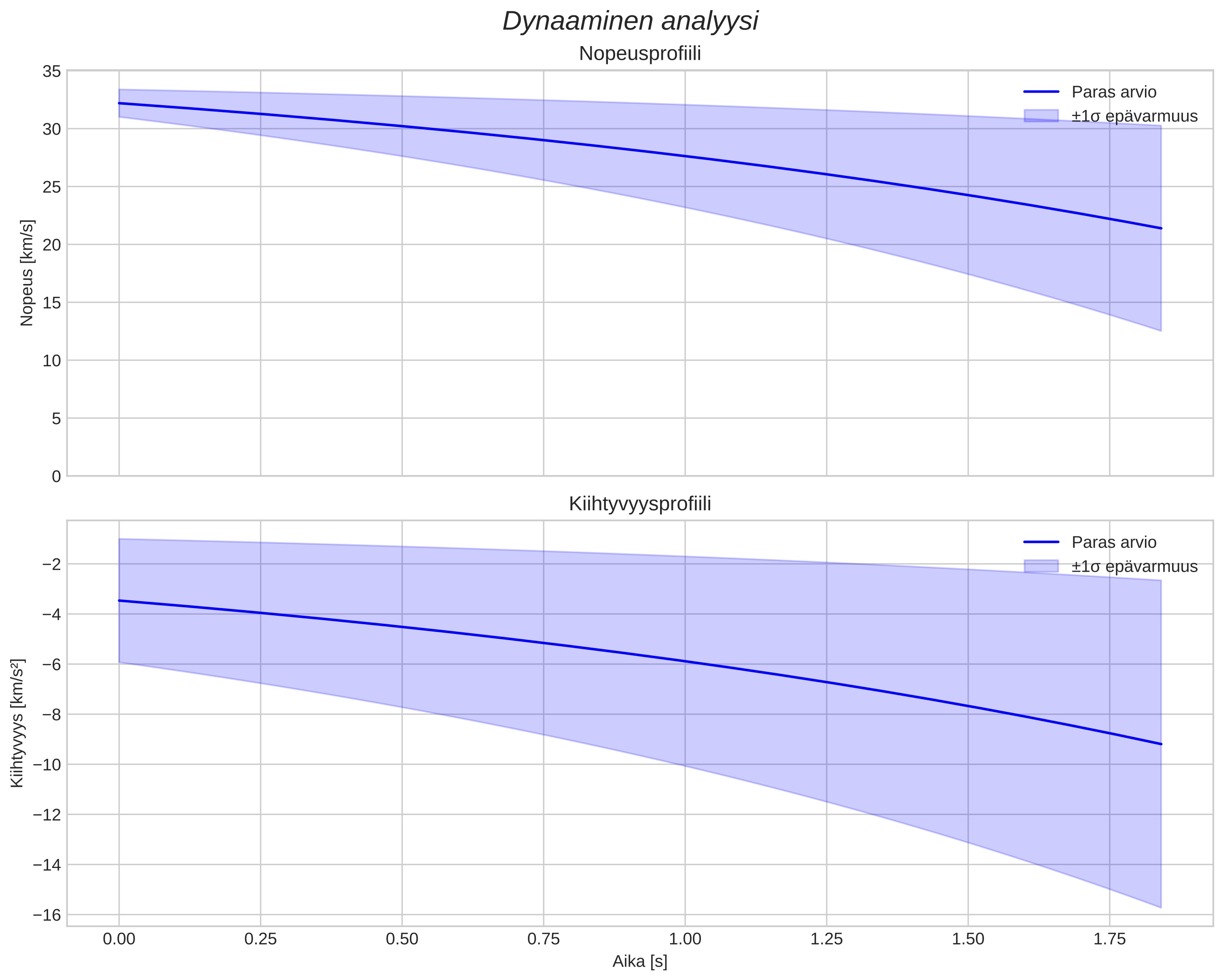 speed and acceleration