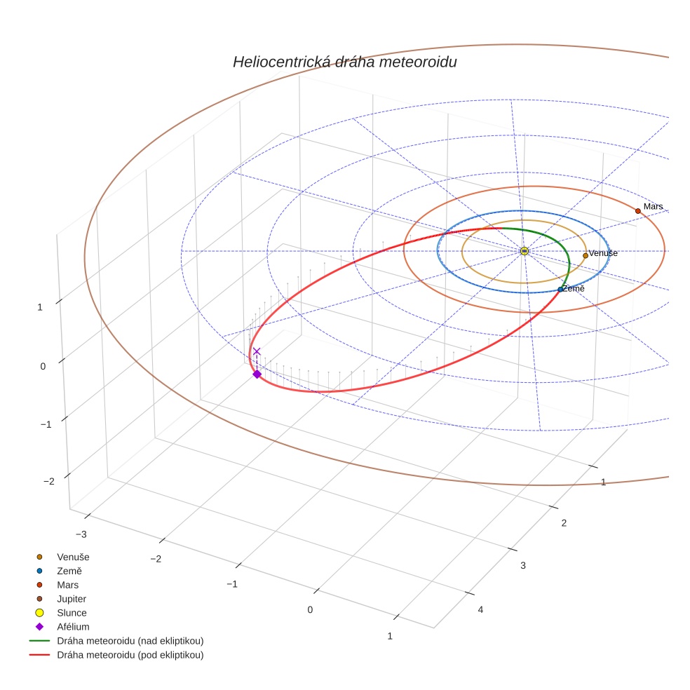 orbit plot