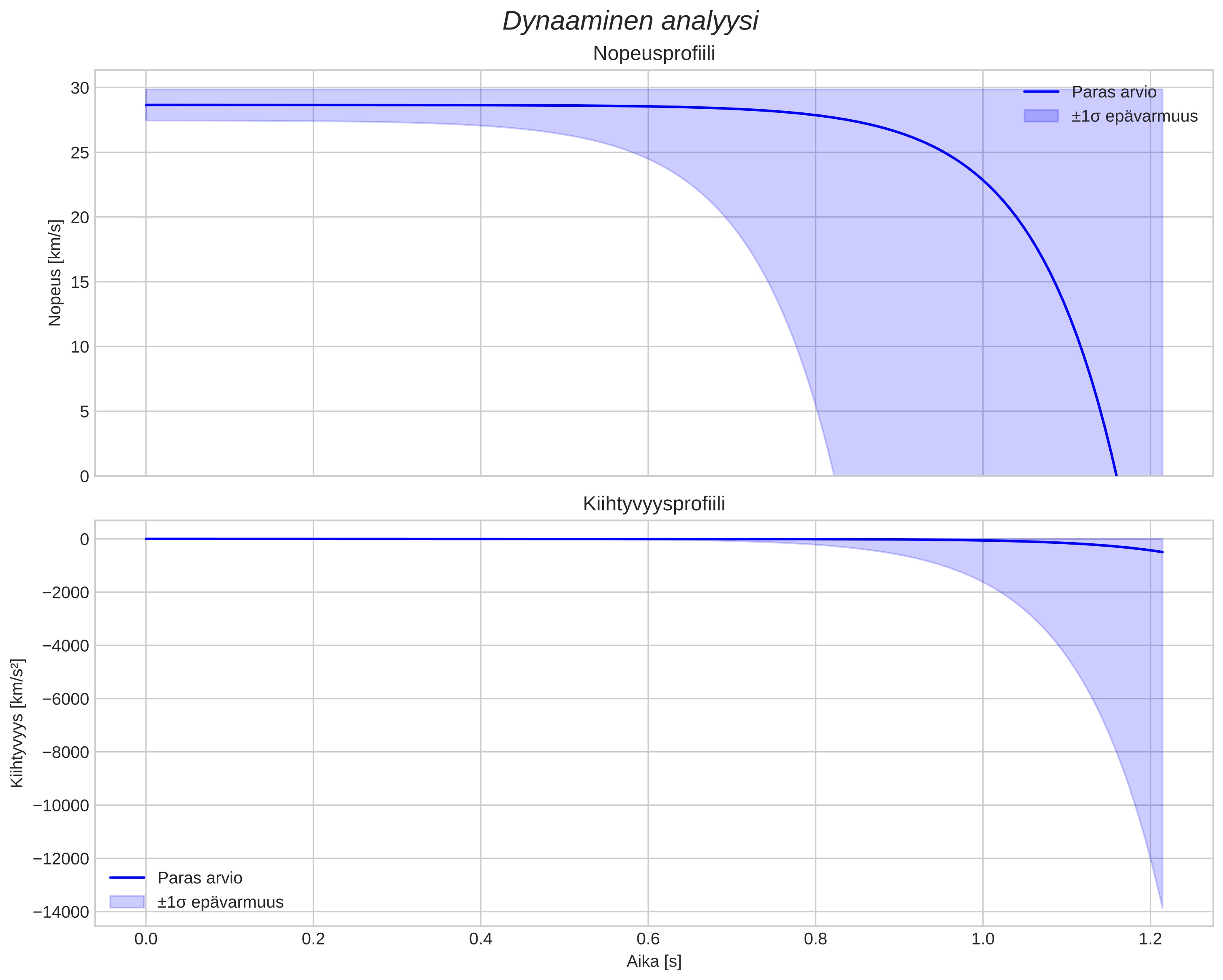 speed and acceleration