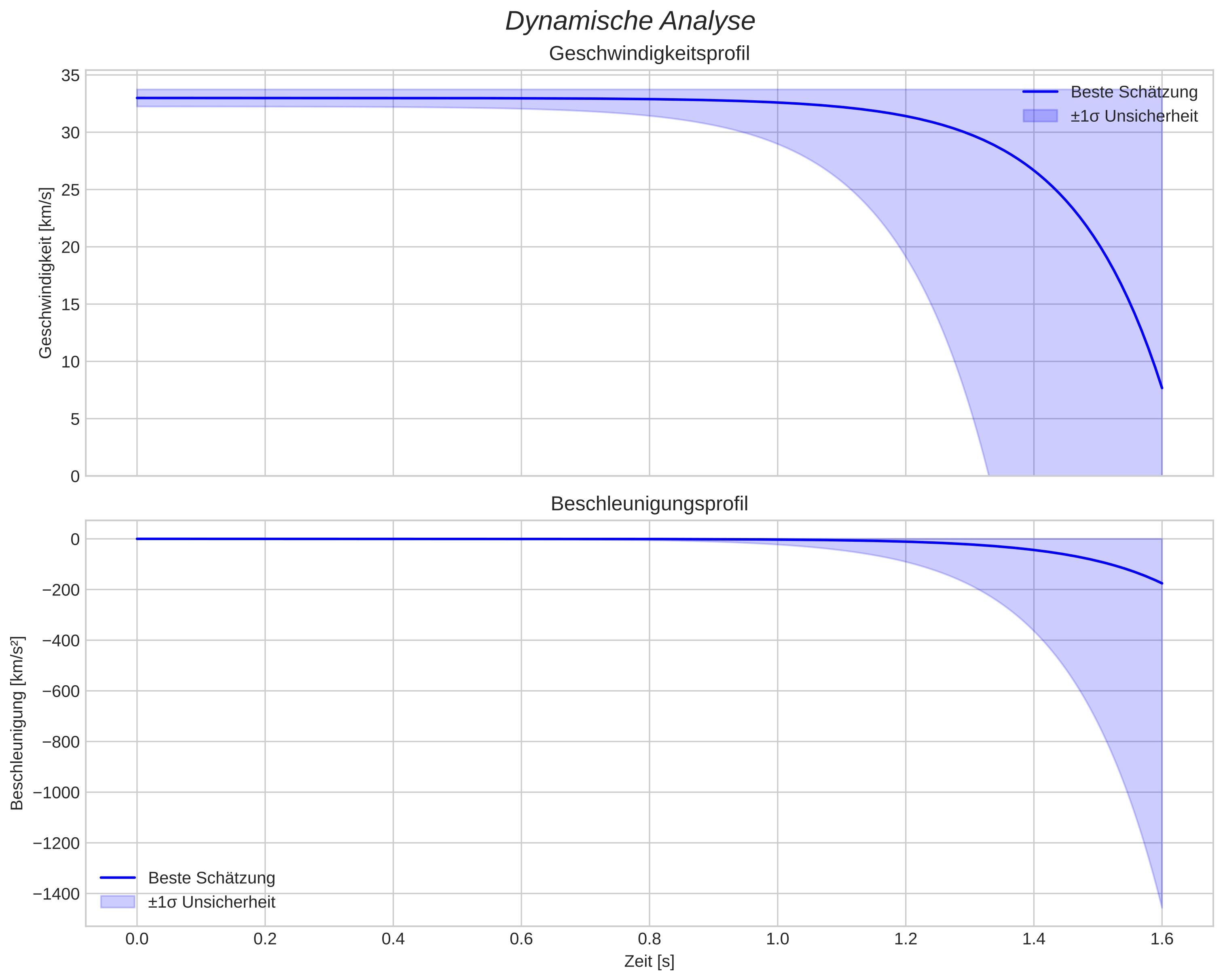 speed and acceleration