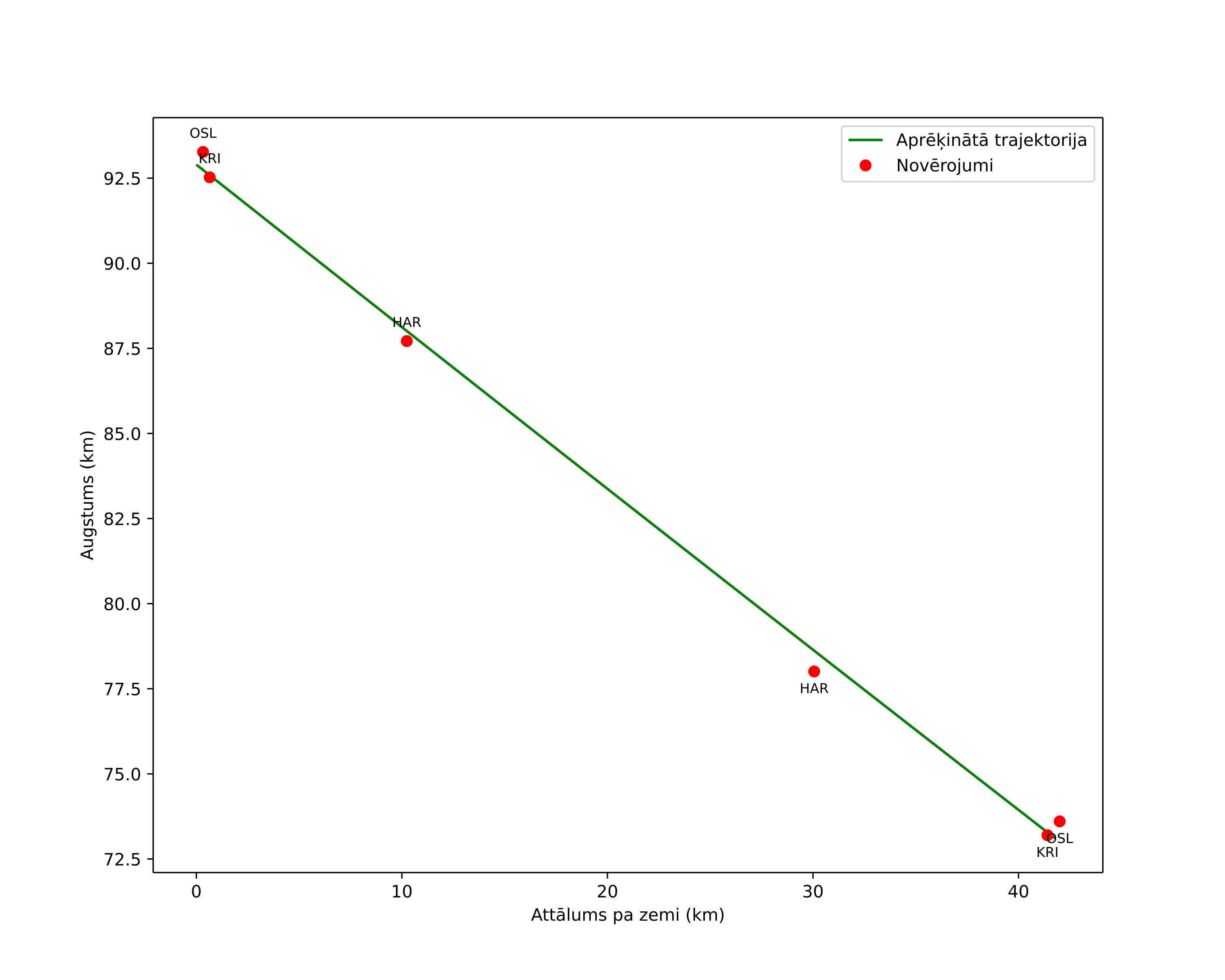 height profile