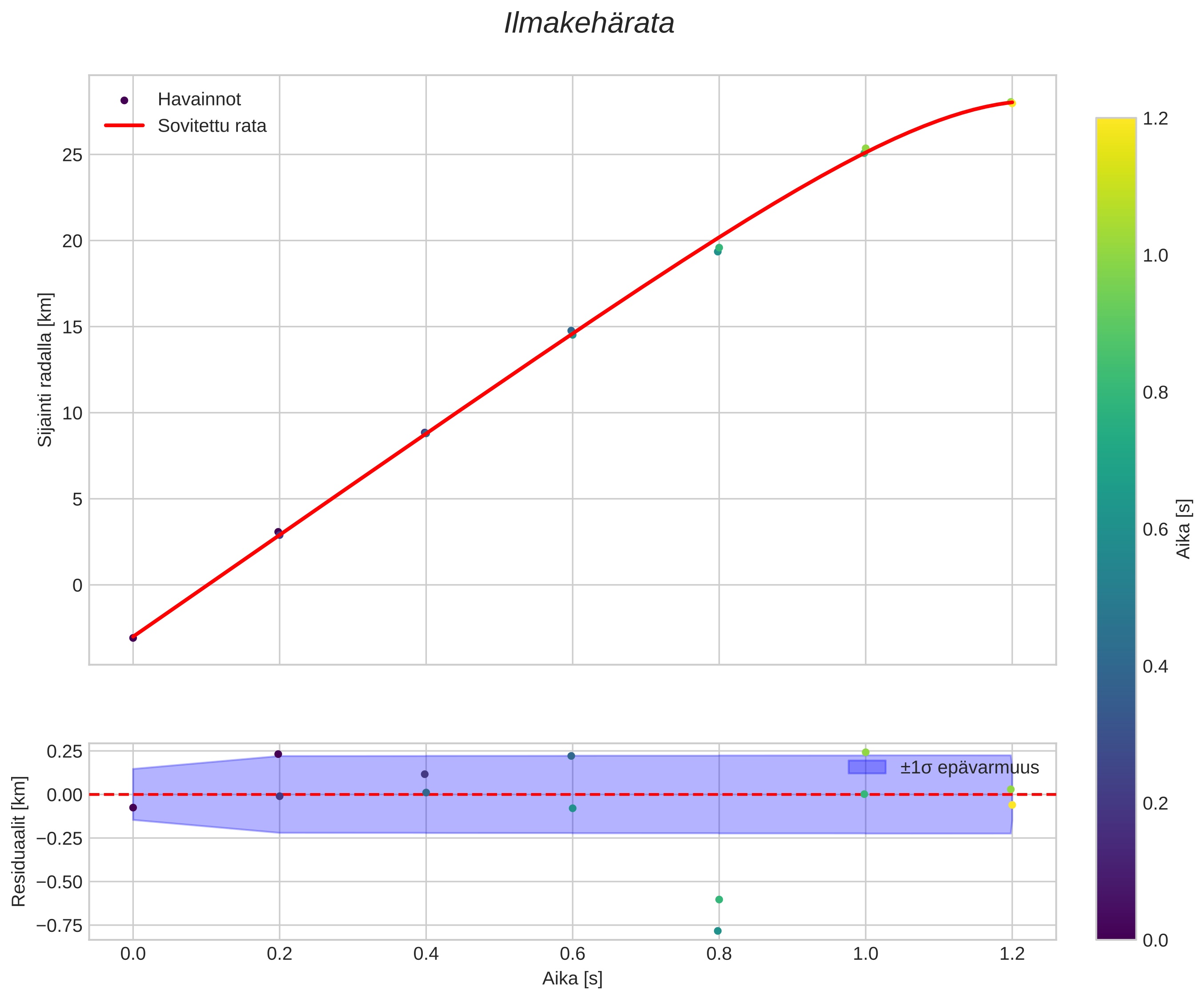 position vs time