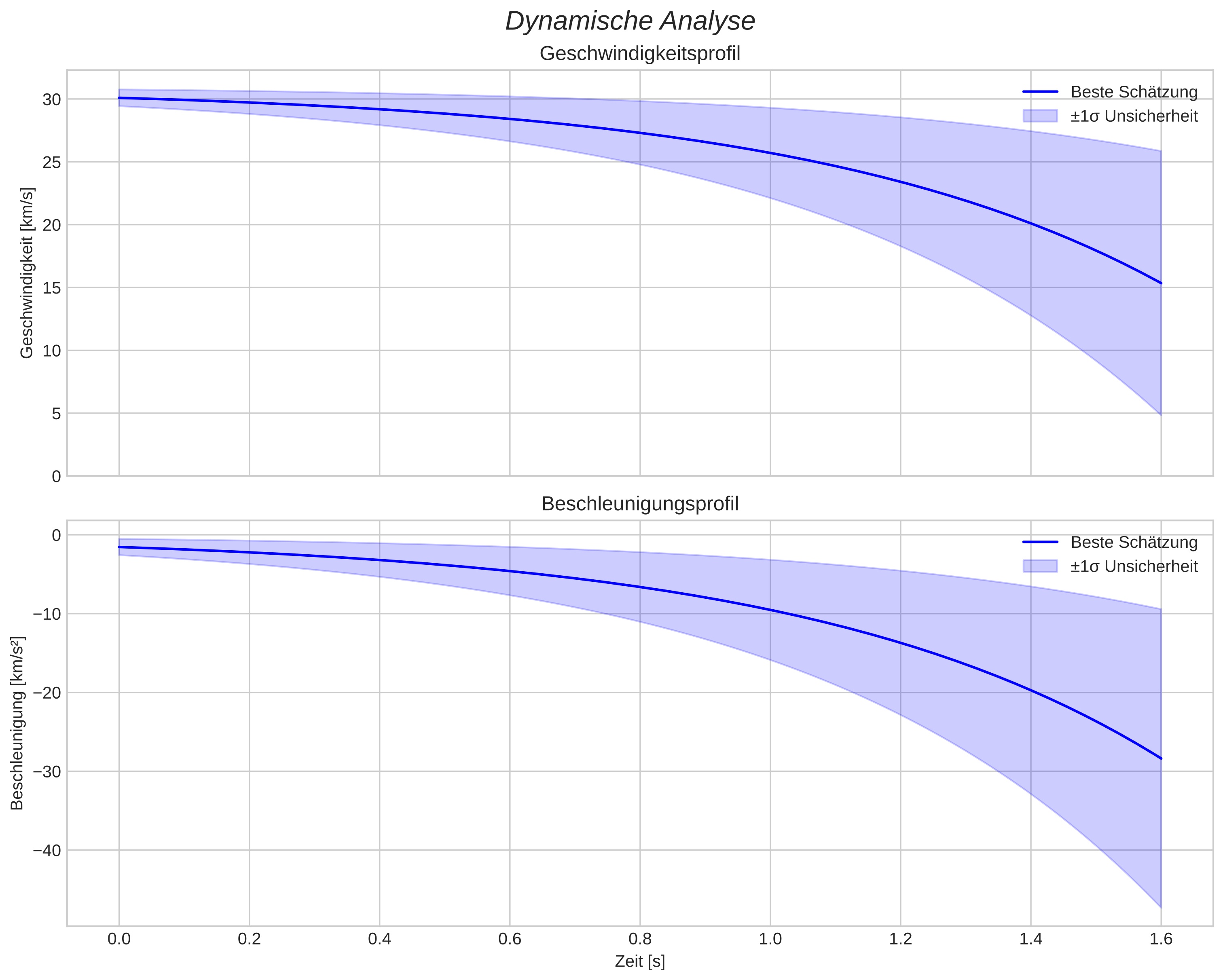 speed and acceleration