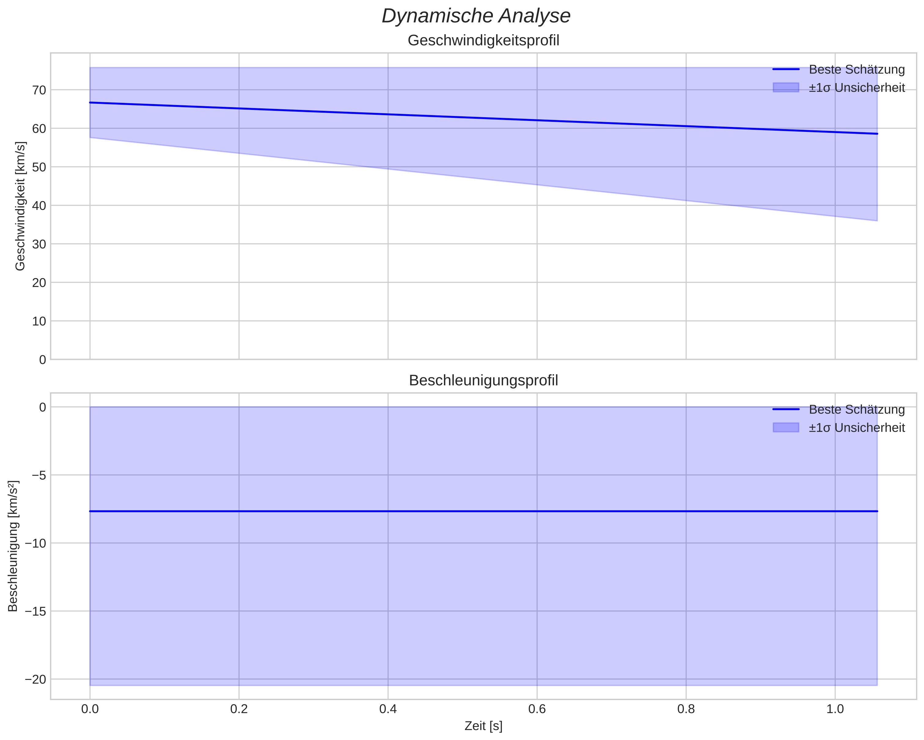 speed and acceleration