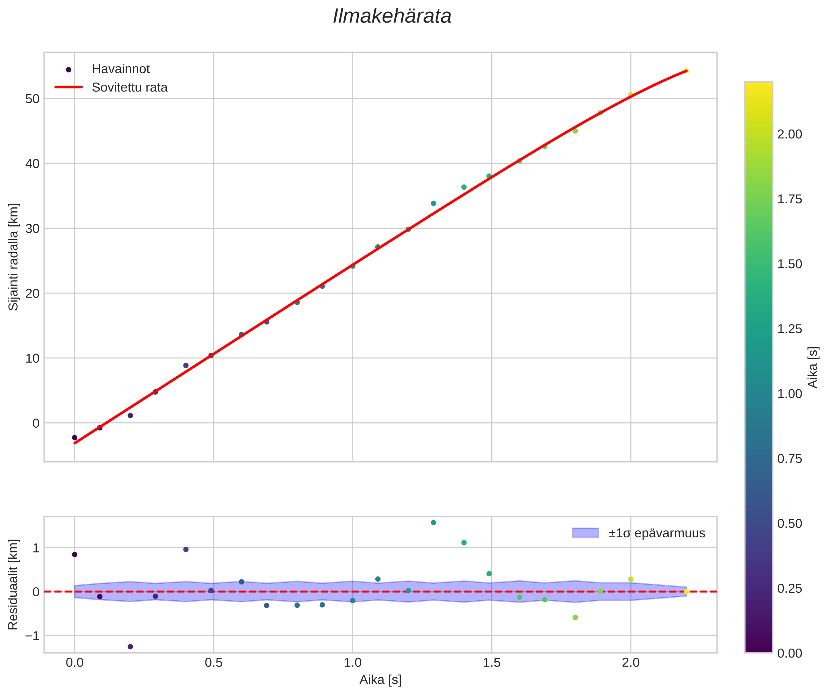 position vs time
