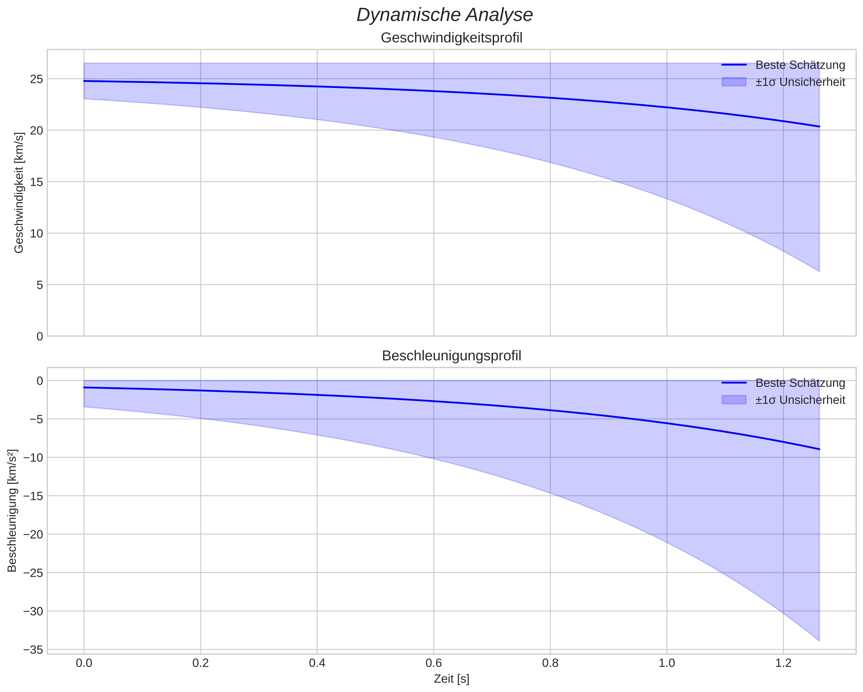speed and acceleration