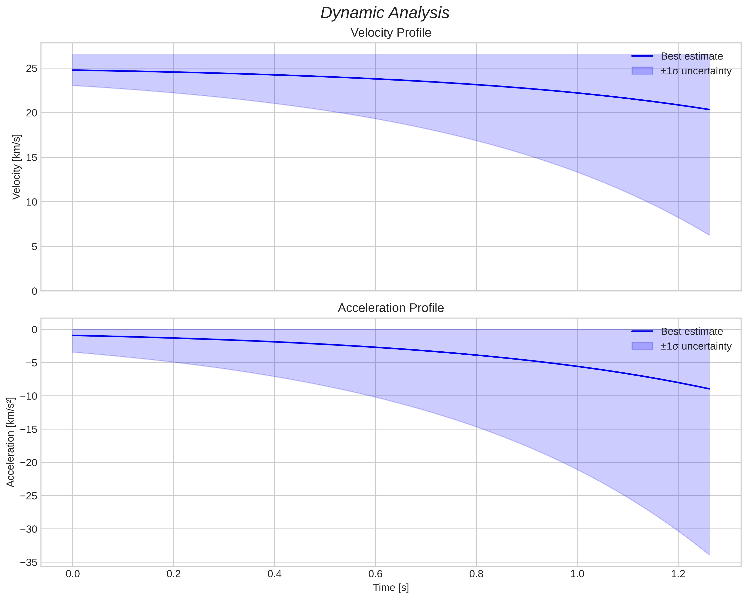 speed and acceleration