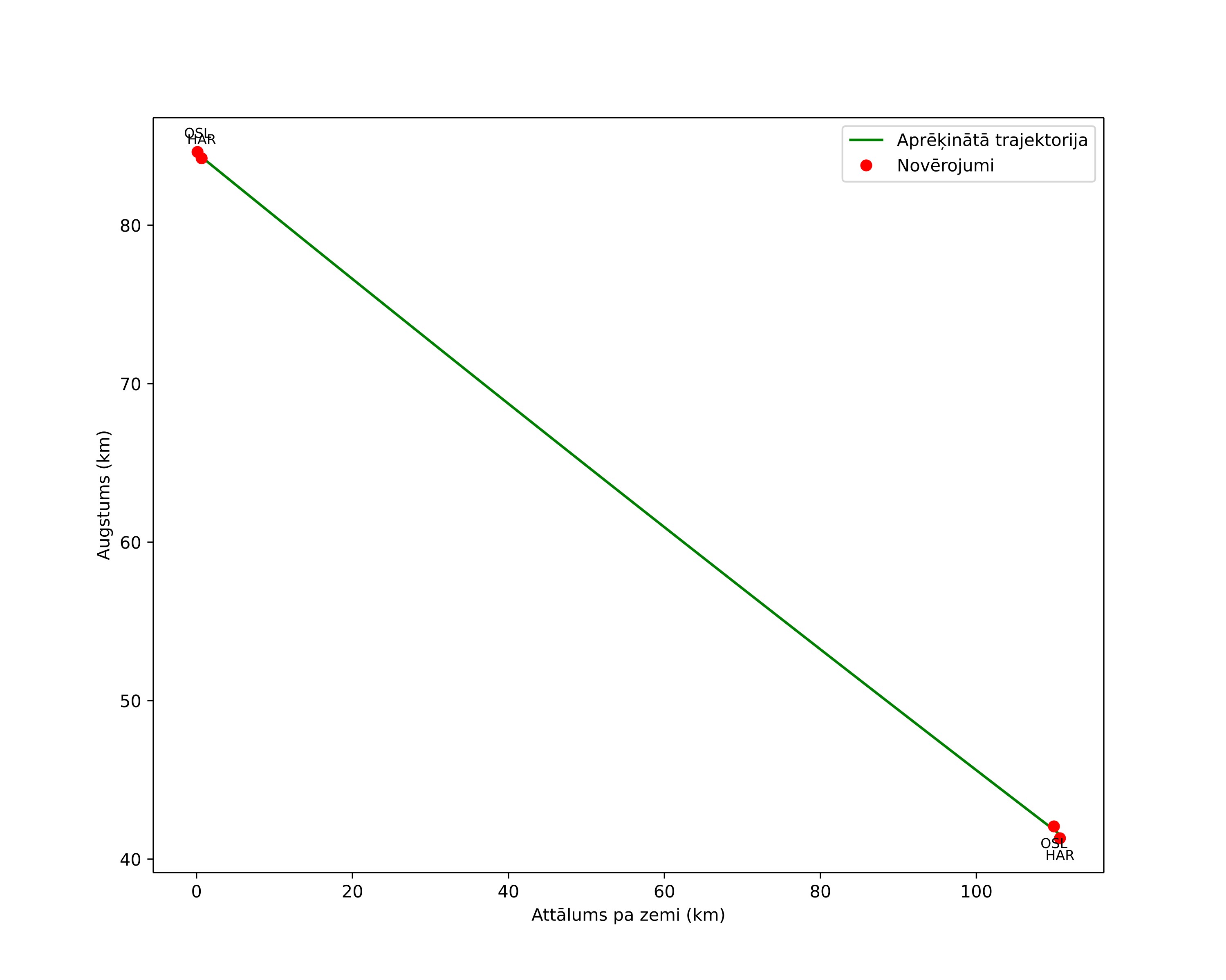 height profile