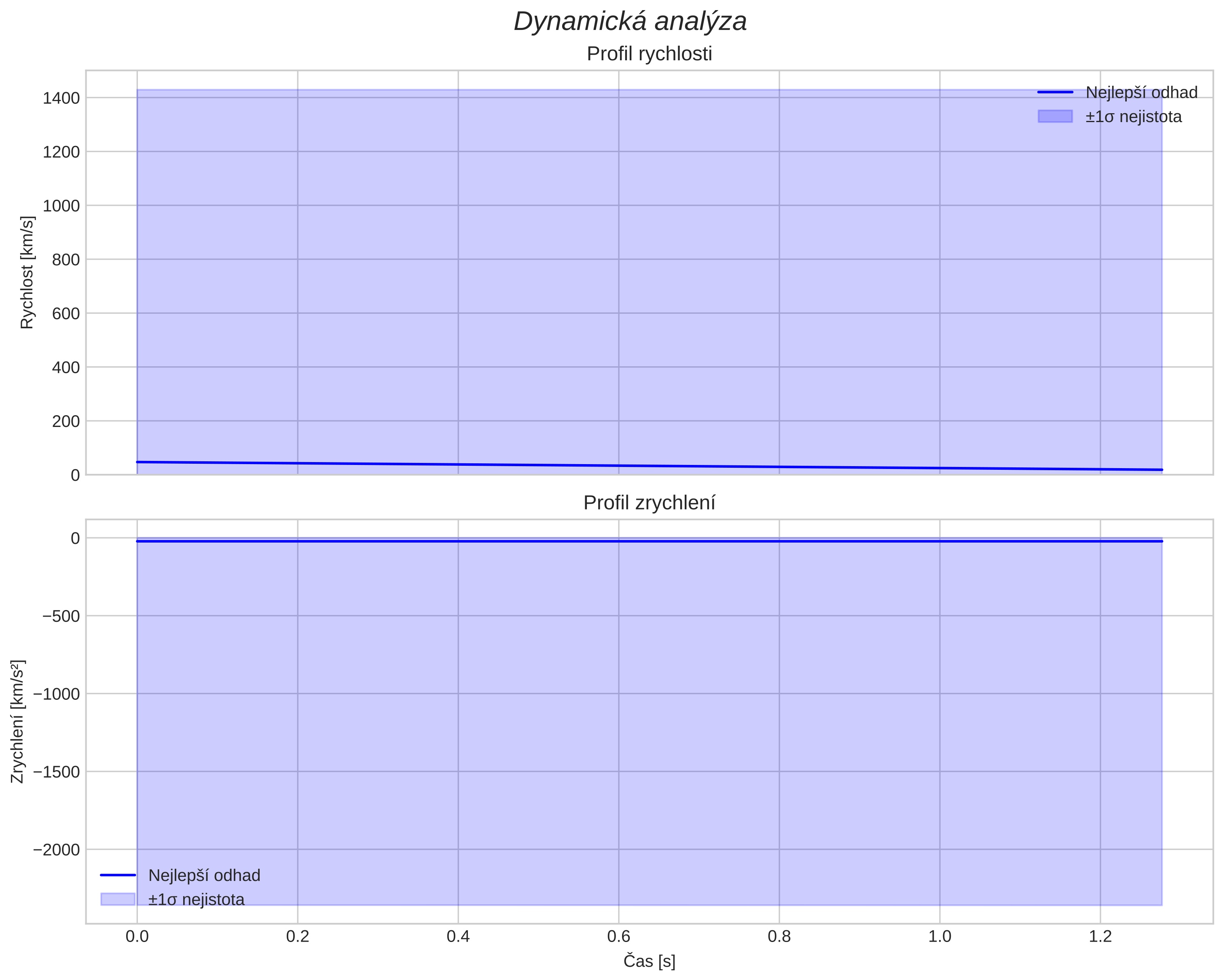 speed and acceleration