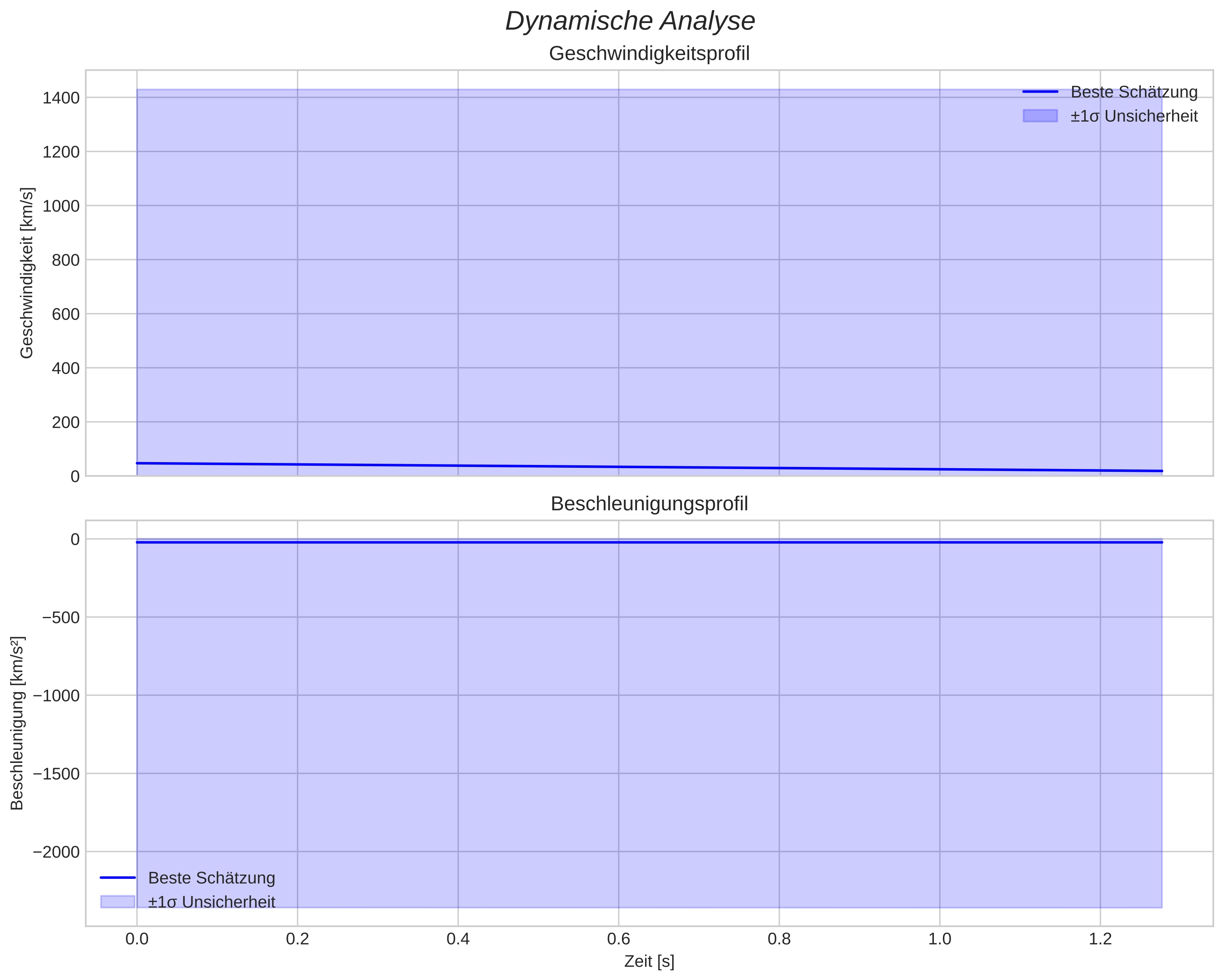 speed and acceleration