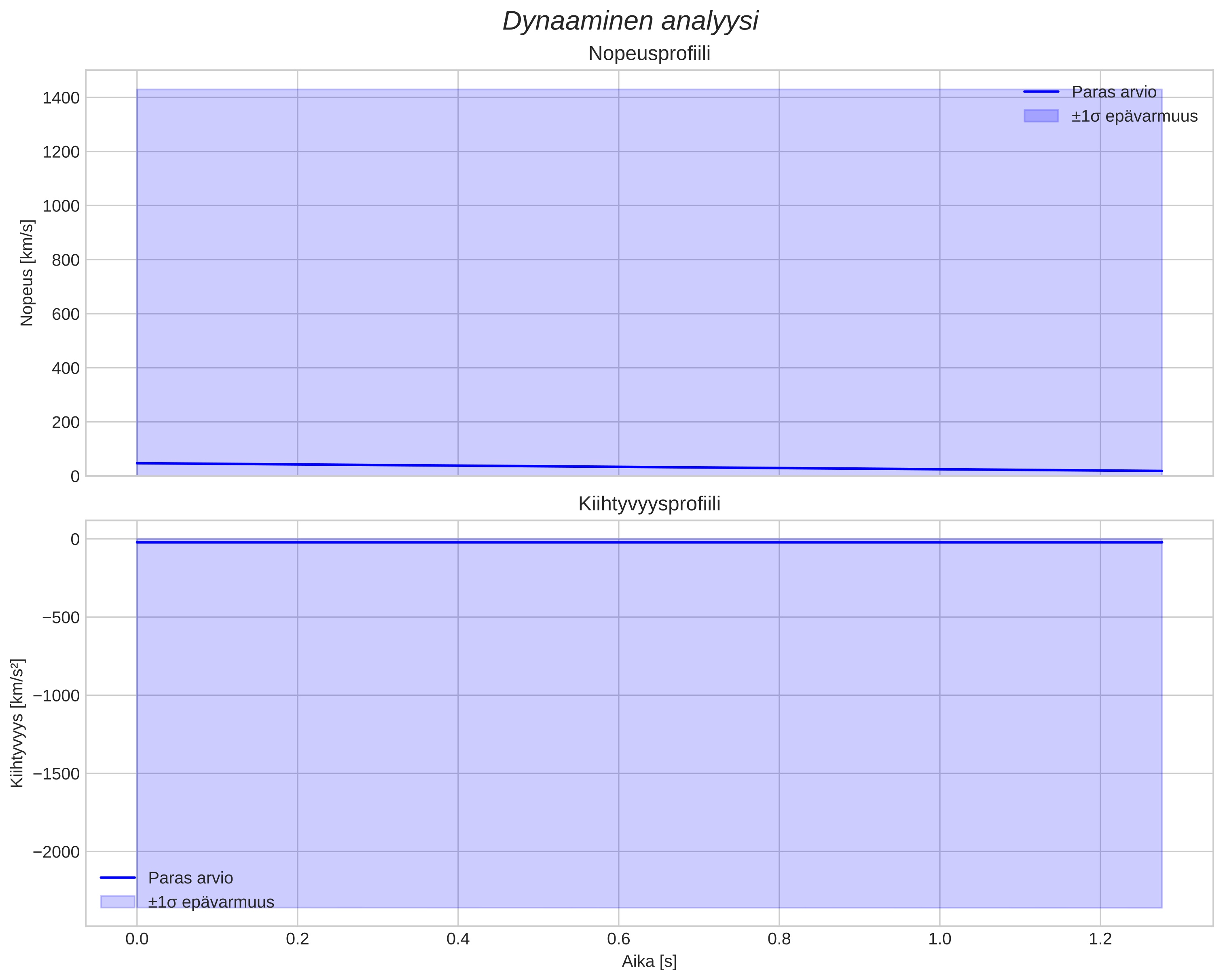 speed and acceleration