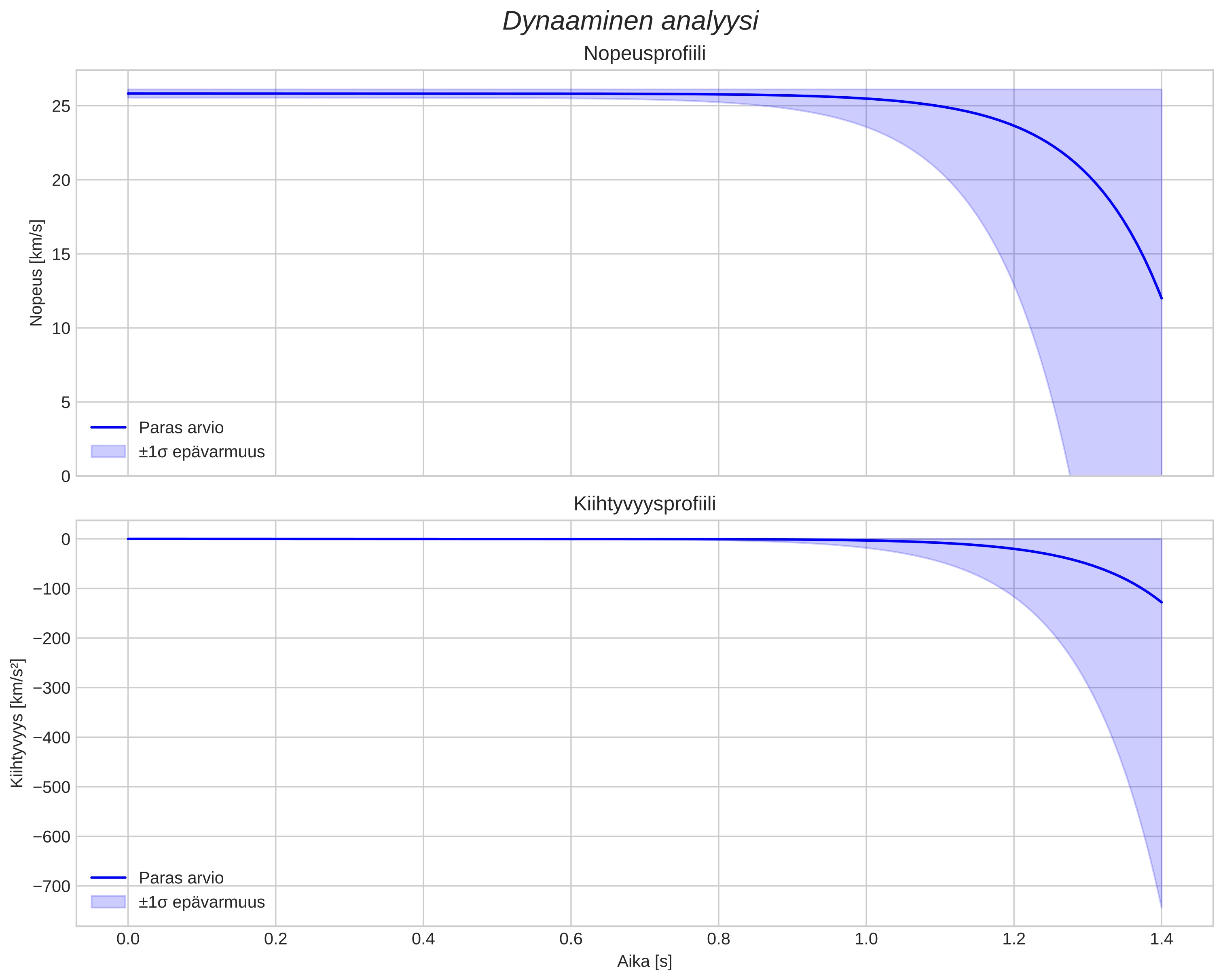 speed and acceleration