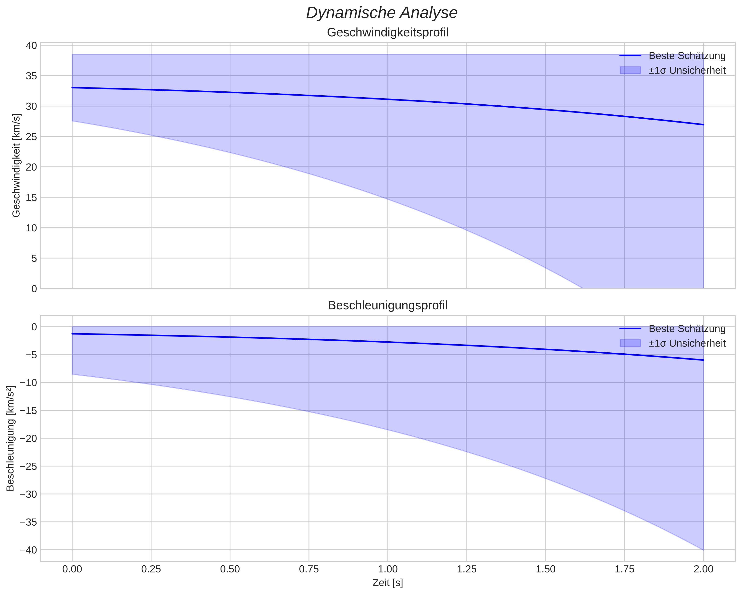 speed and acceleration