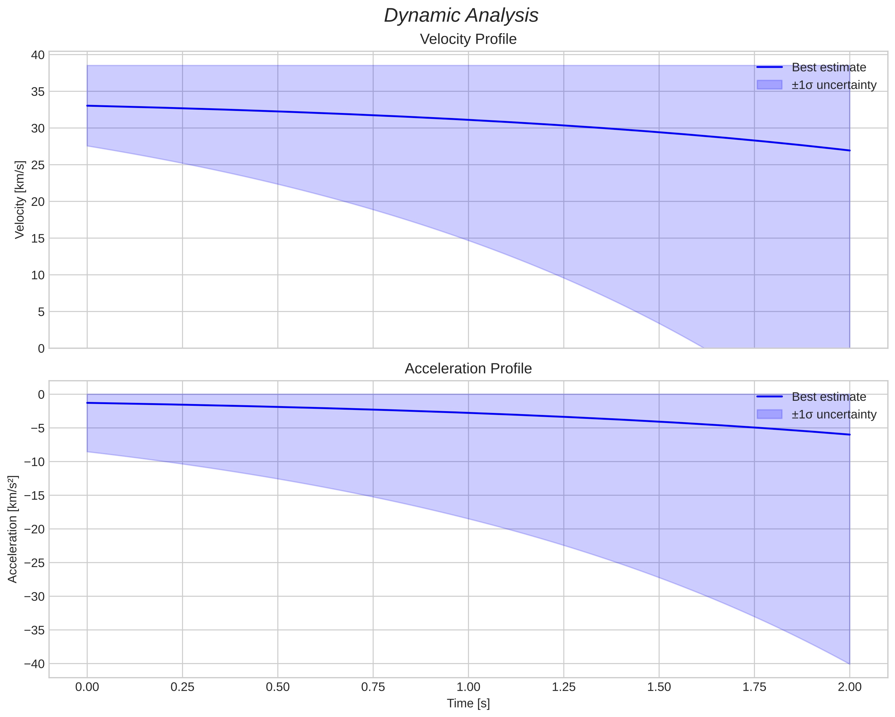 speed and acceleration