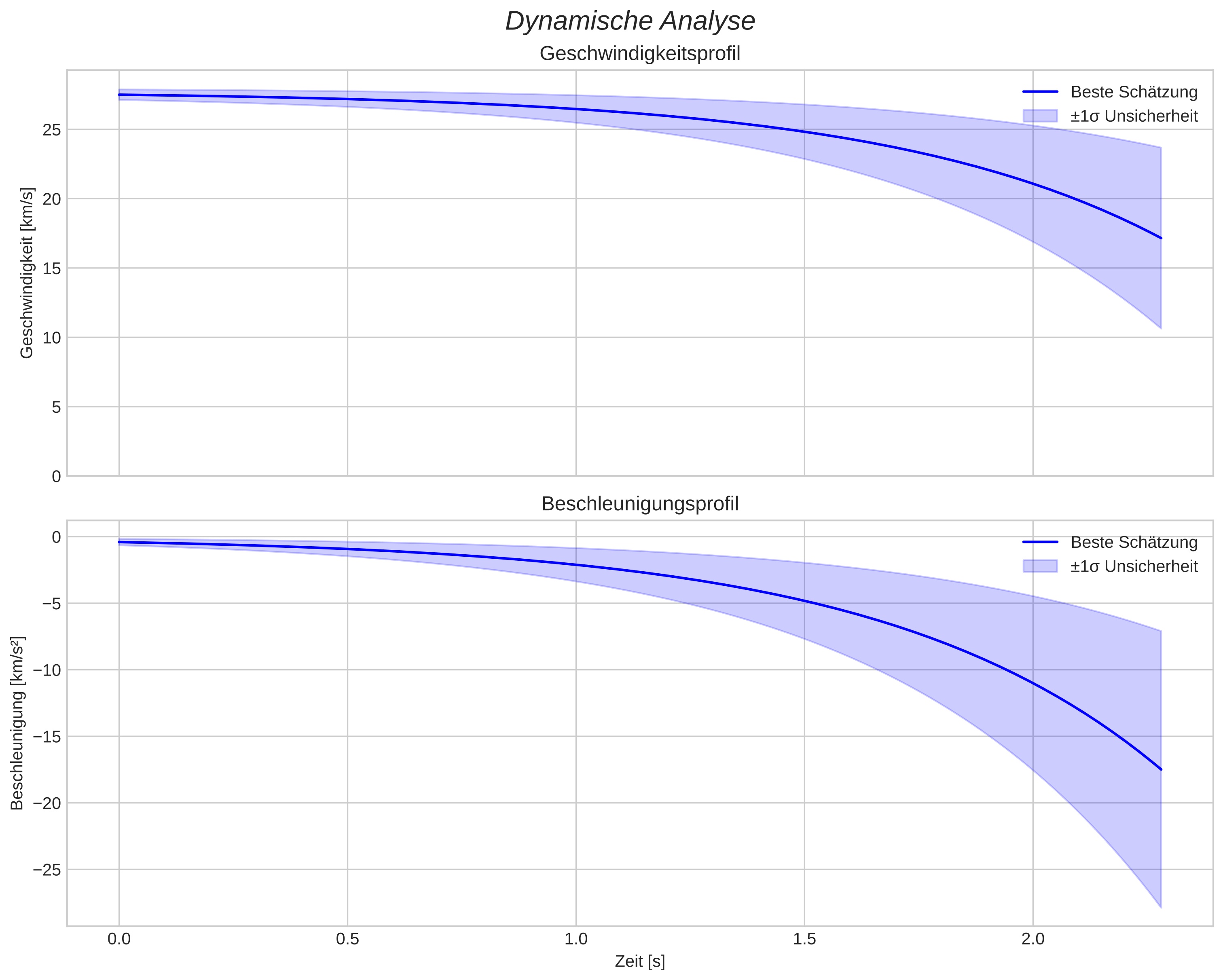speed and acceleration