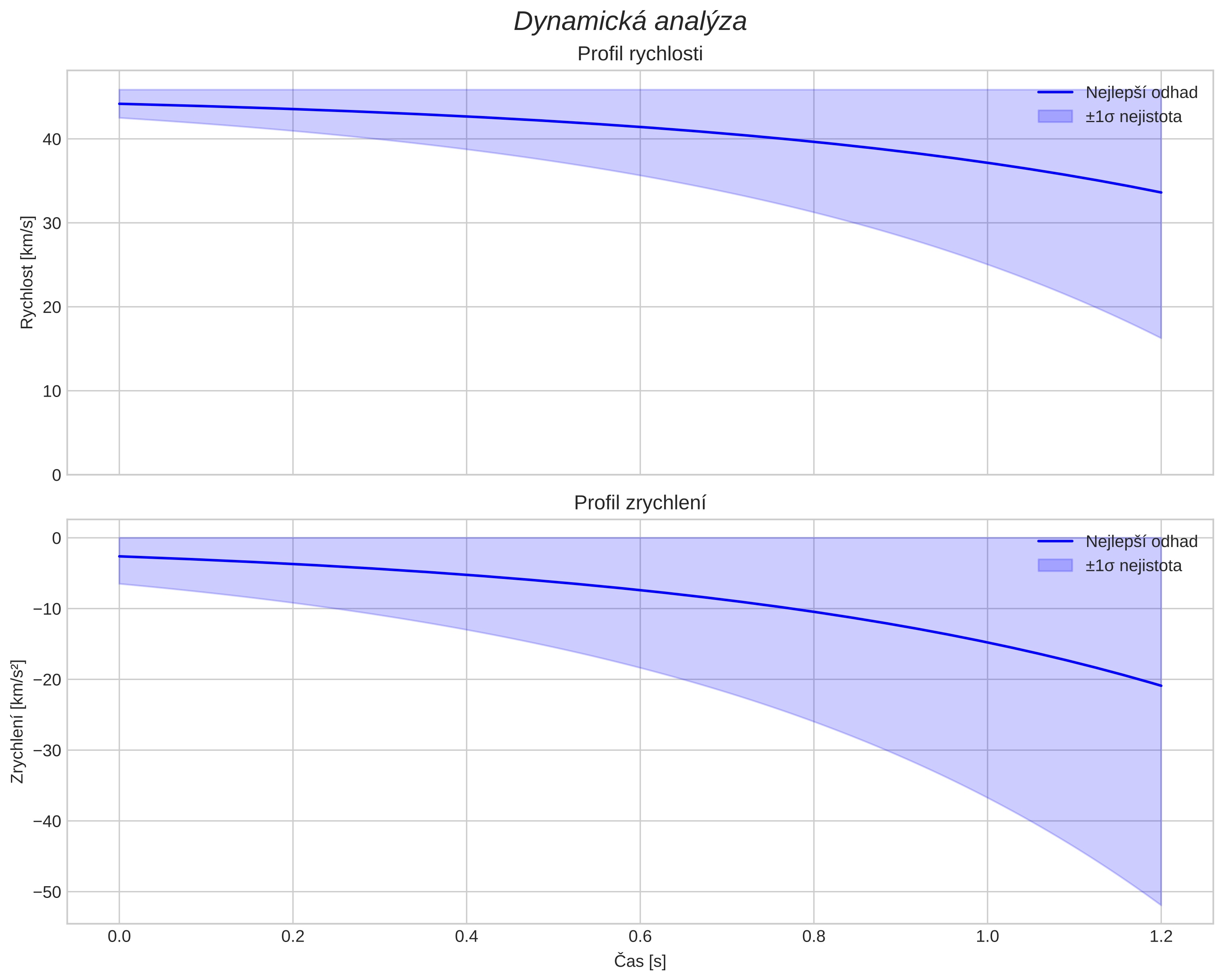 speed and acceleration