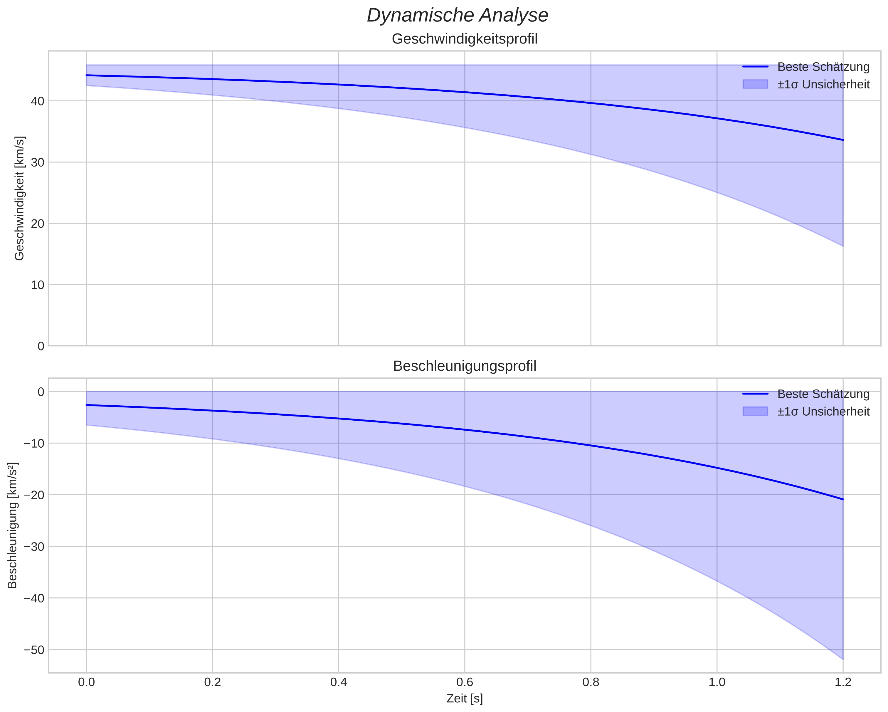 speed and acceleration