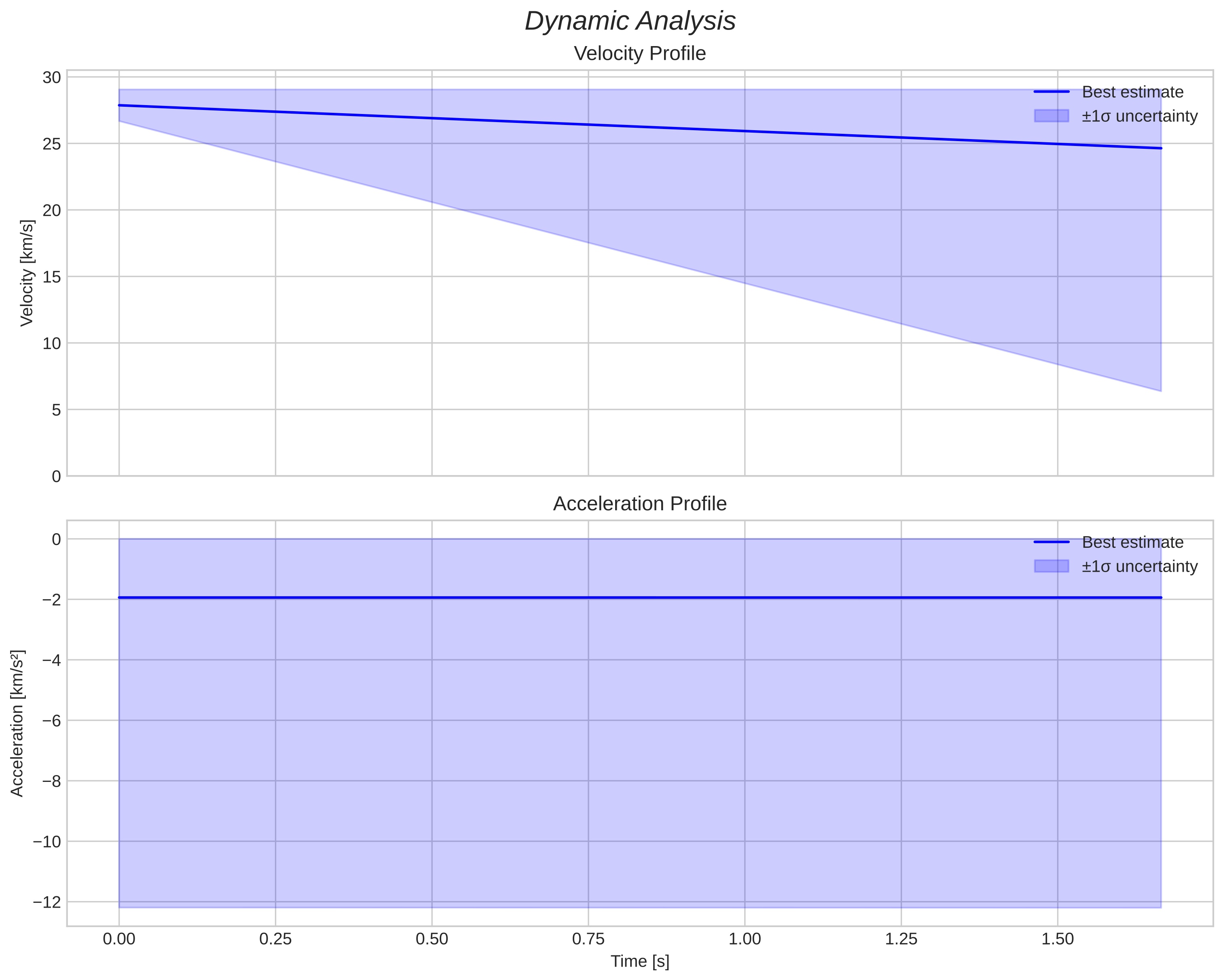 speed and acceleration