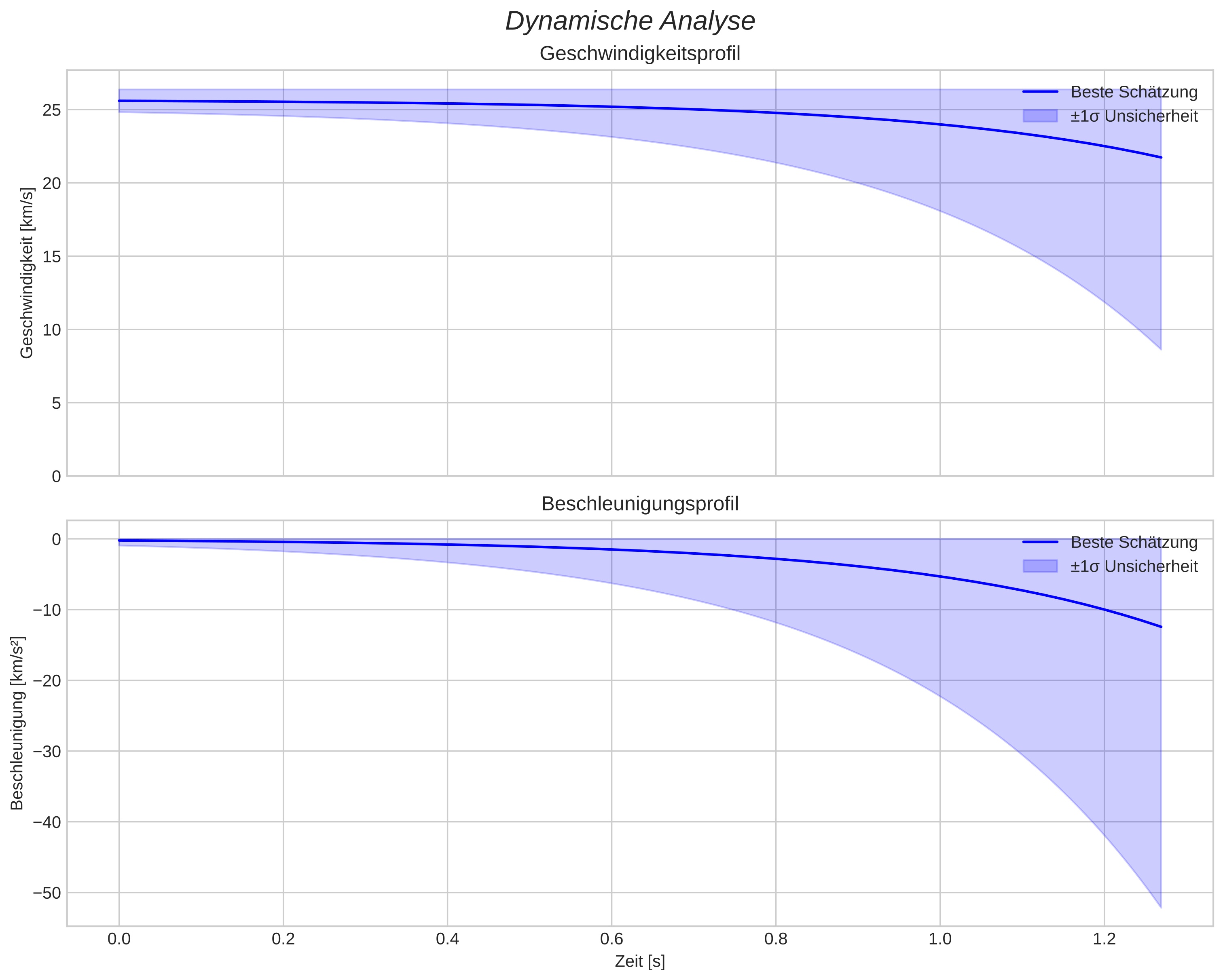 speed and acceleration