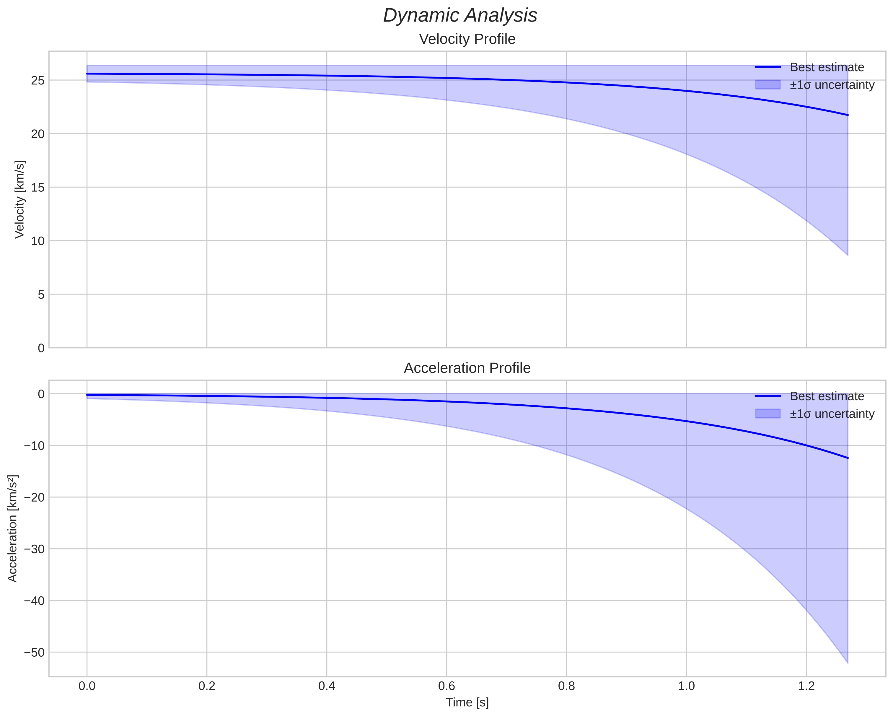 speed and acceleration