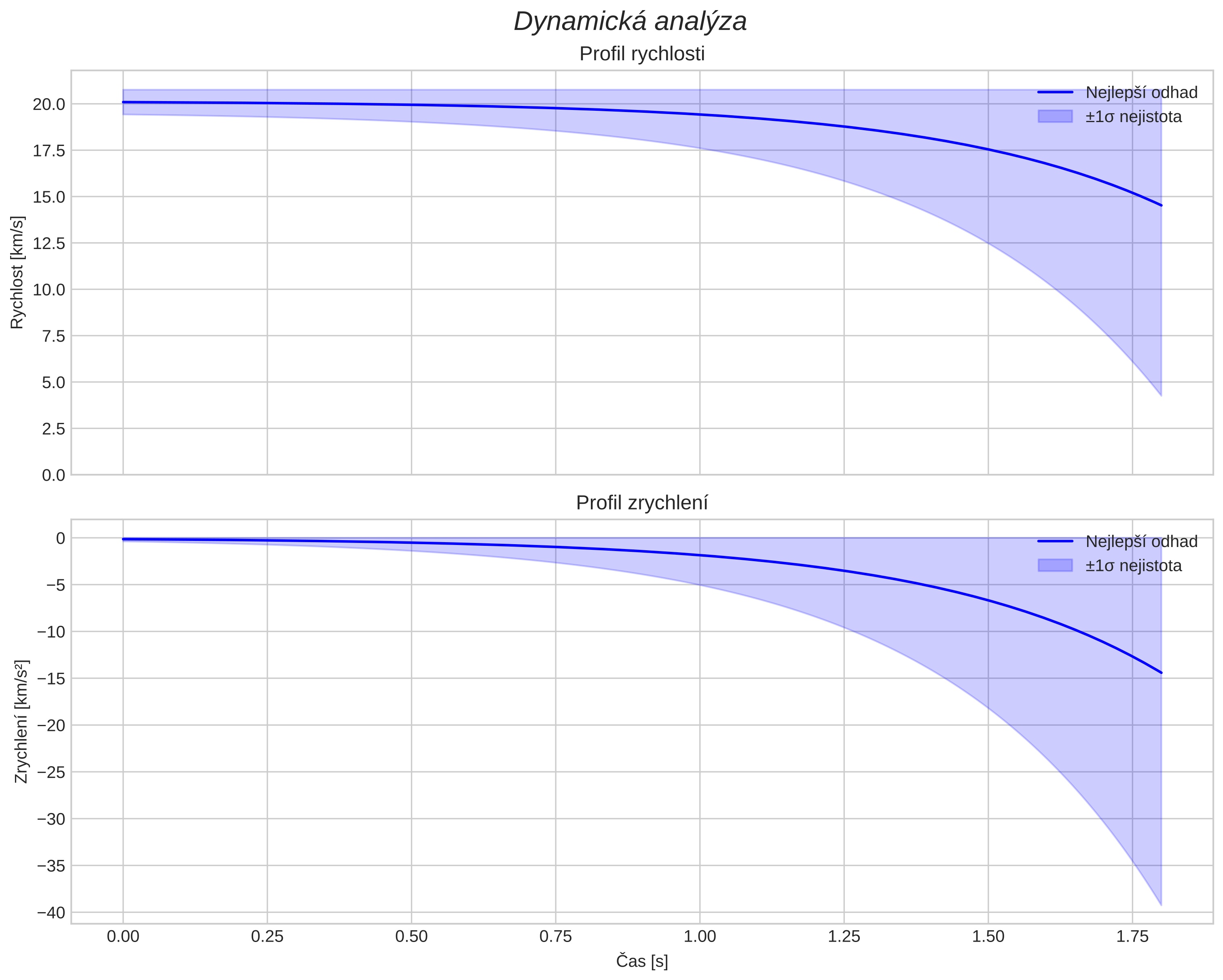 speed and acceleration