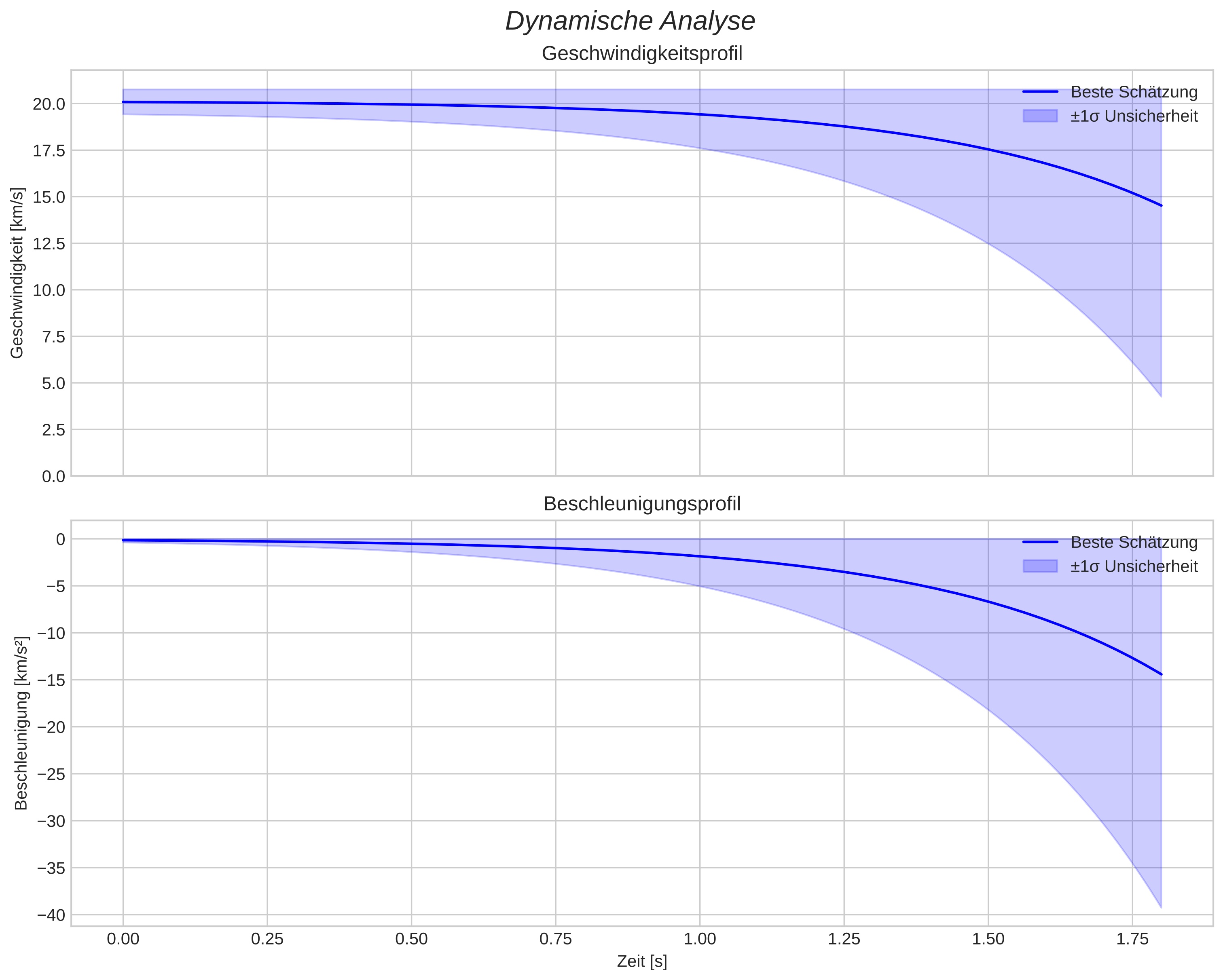 speed and acceleration