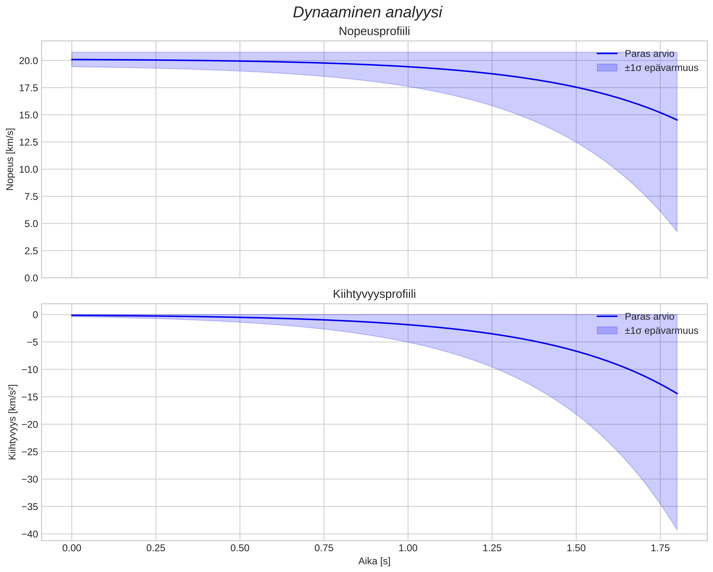 speed and acceleration