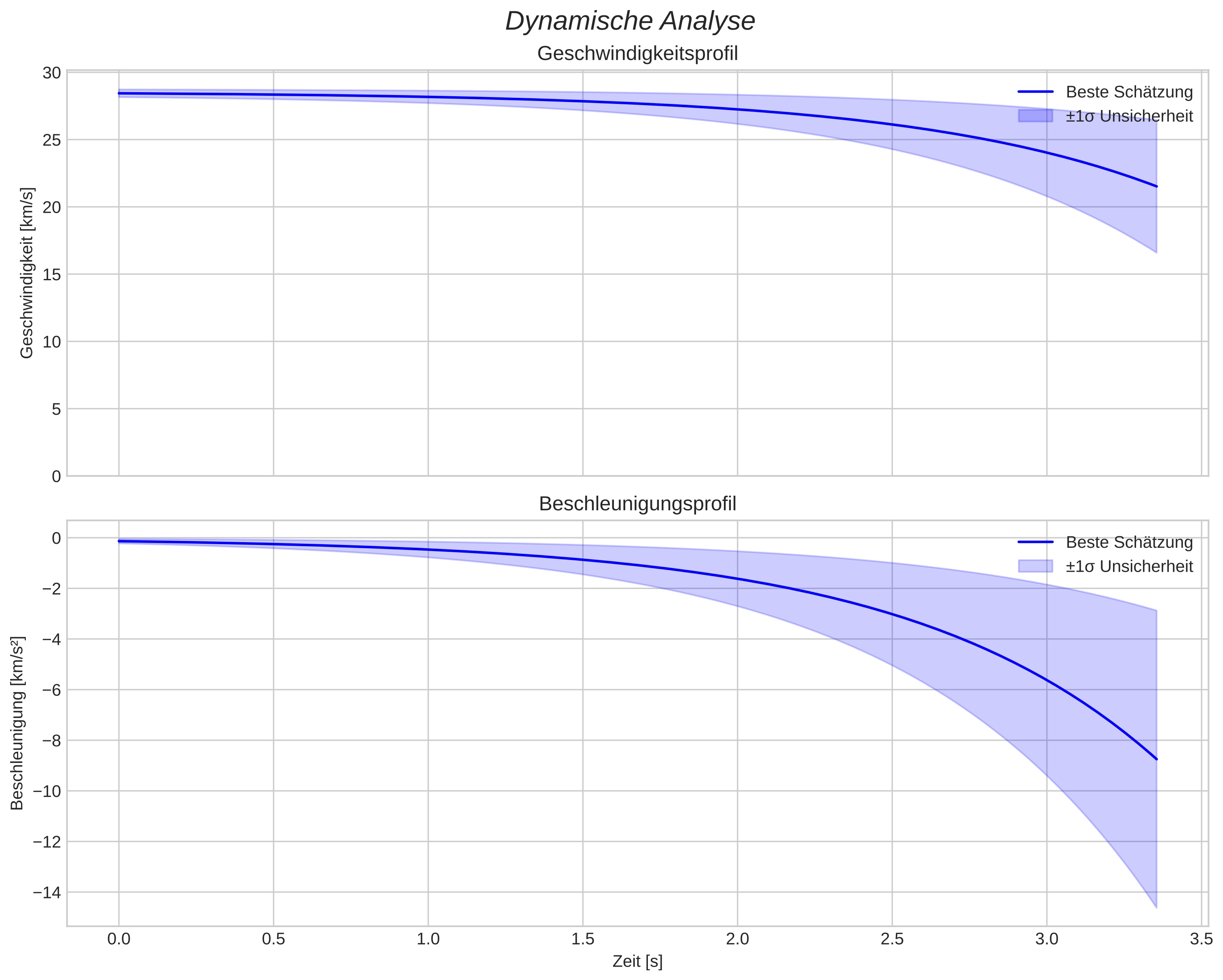 speed and acceleration