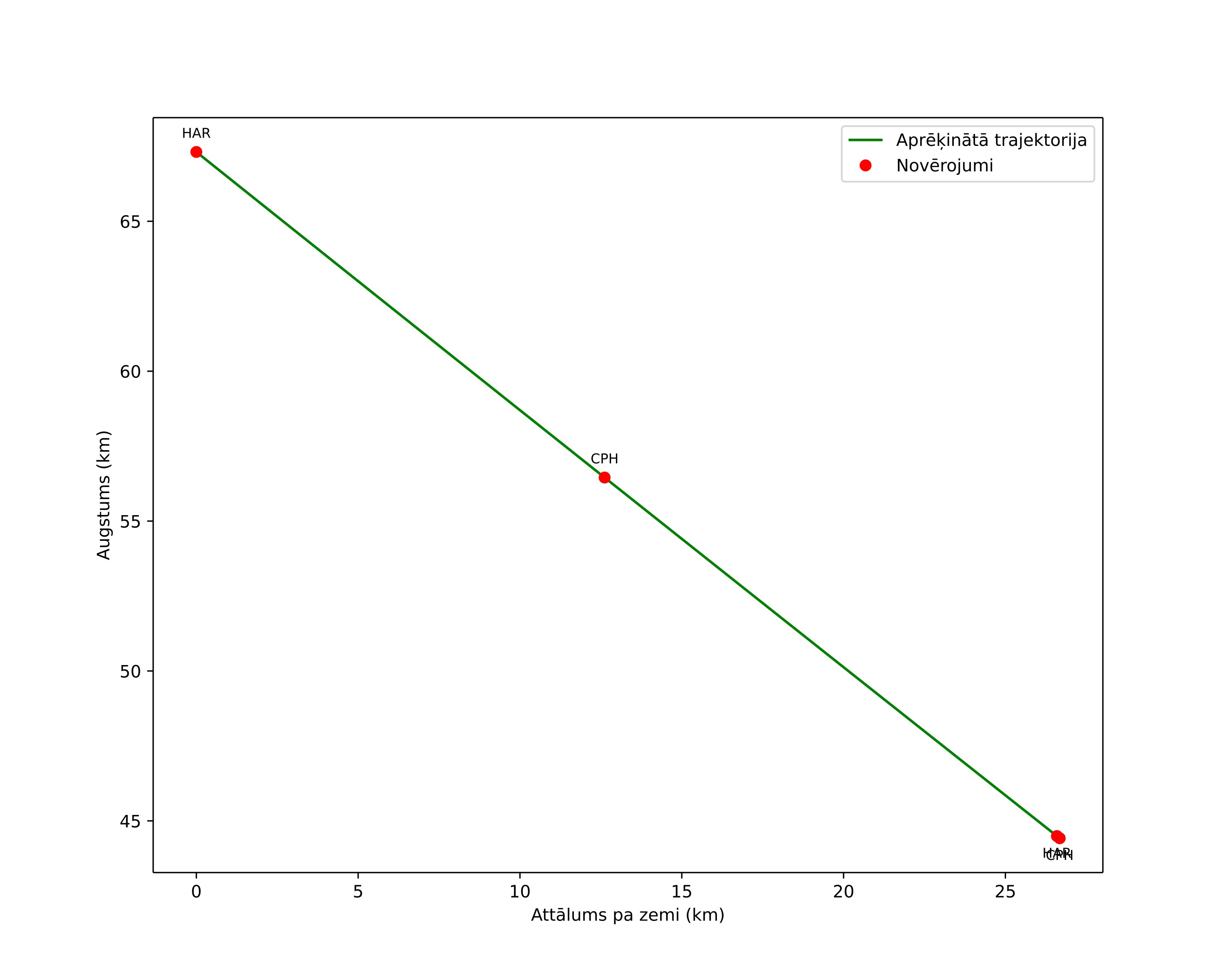height profile