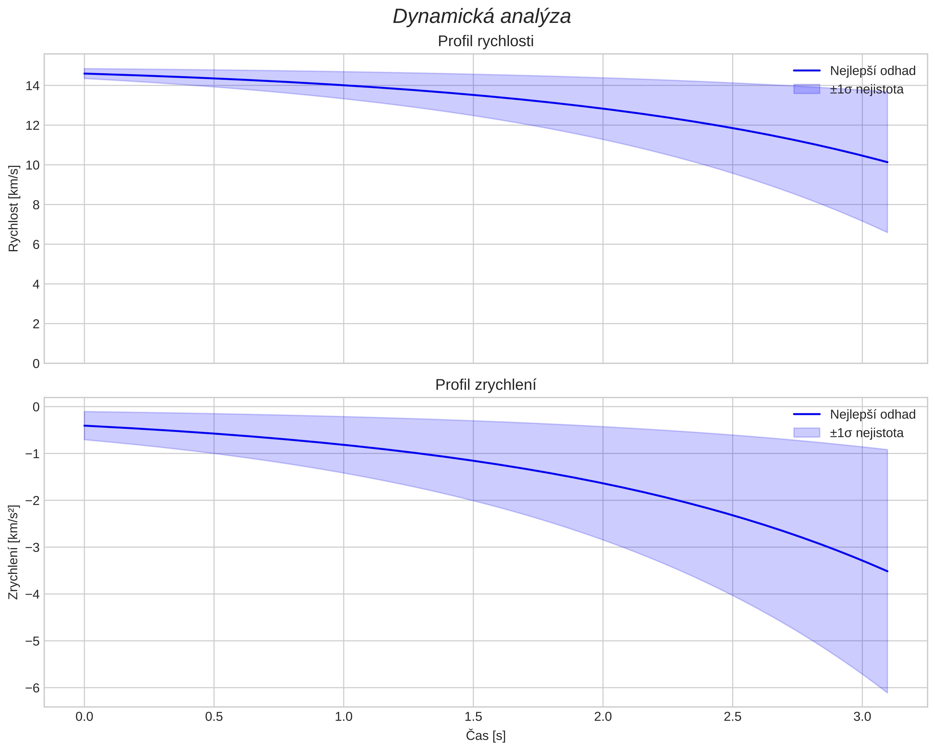 speed and acceleration