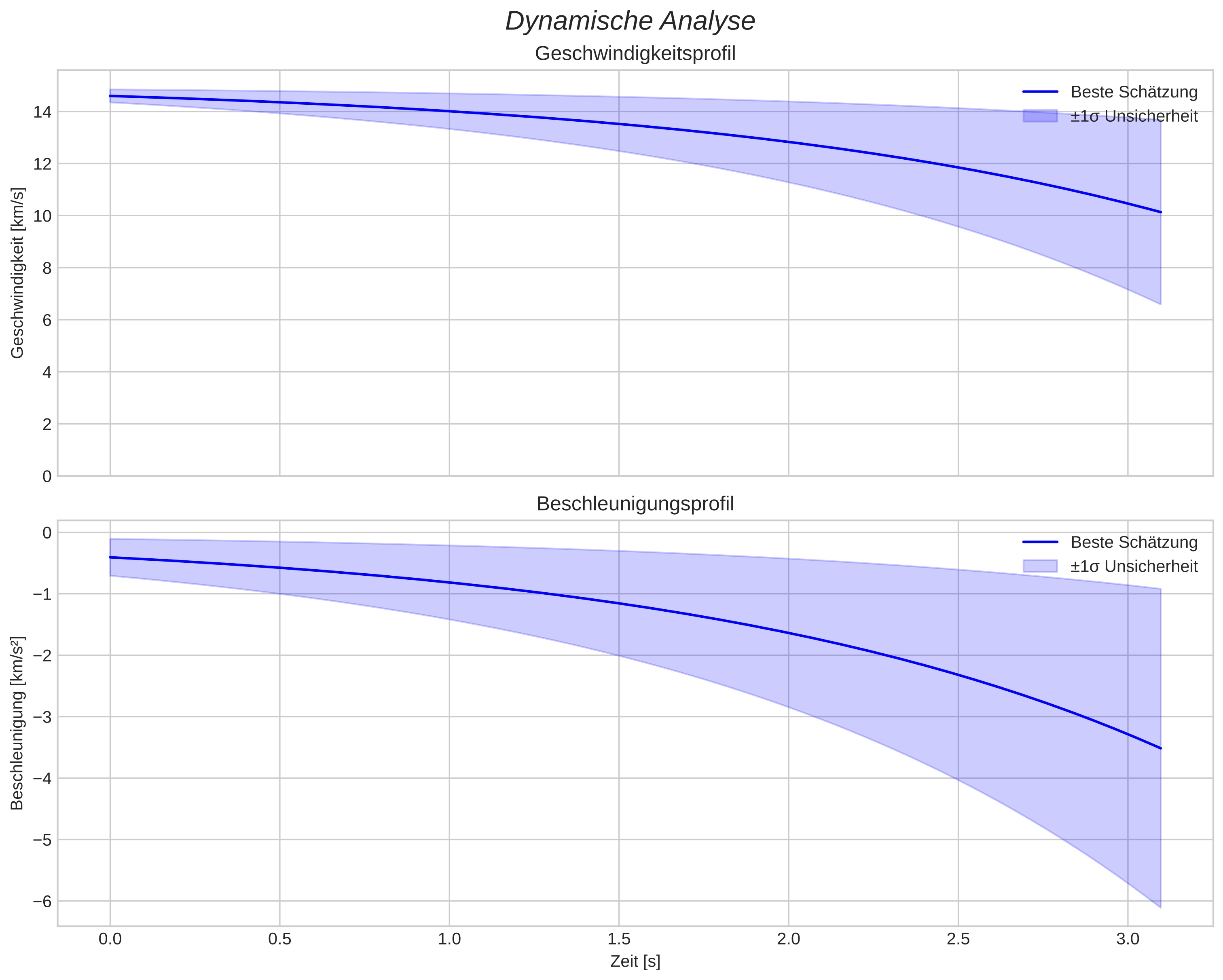 speed and acceleration