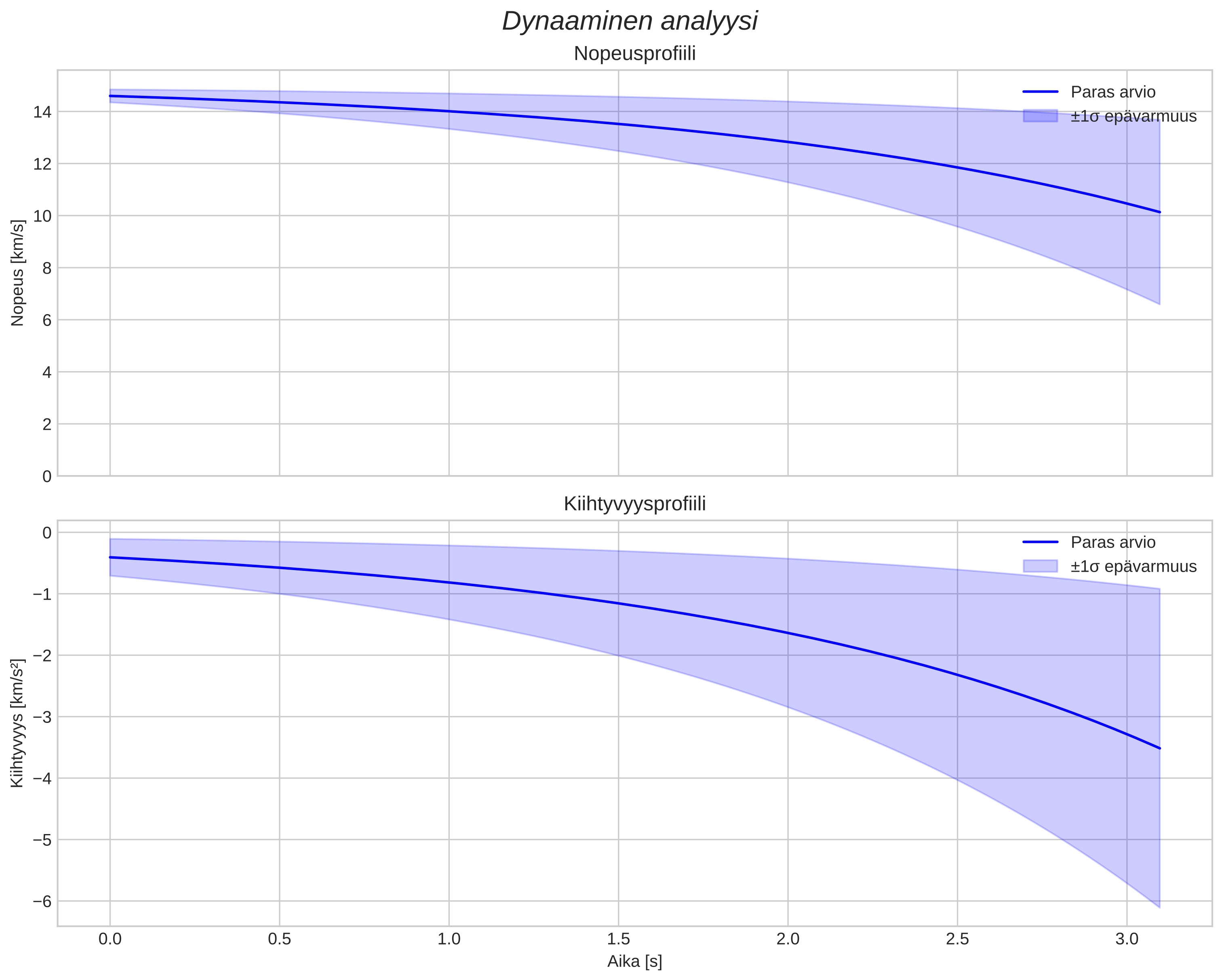 speed and acceleration