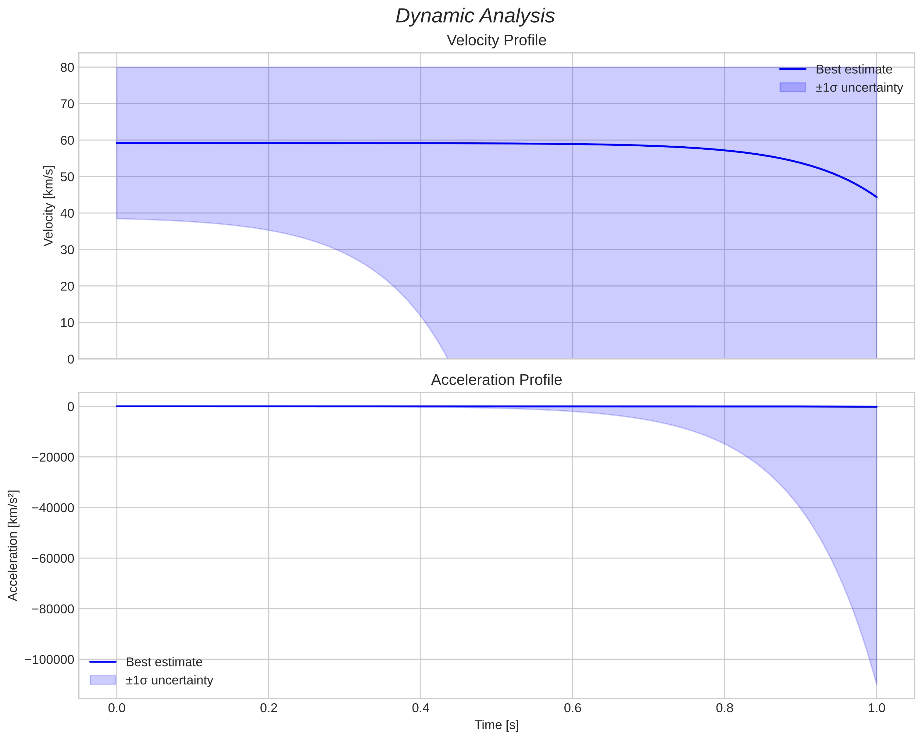 speed and acceleration