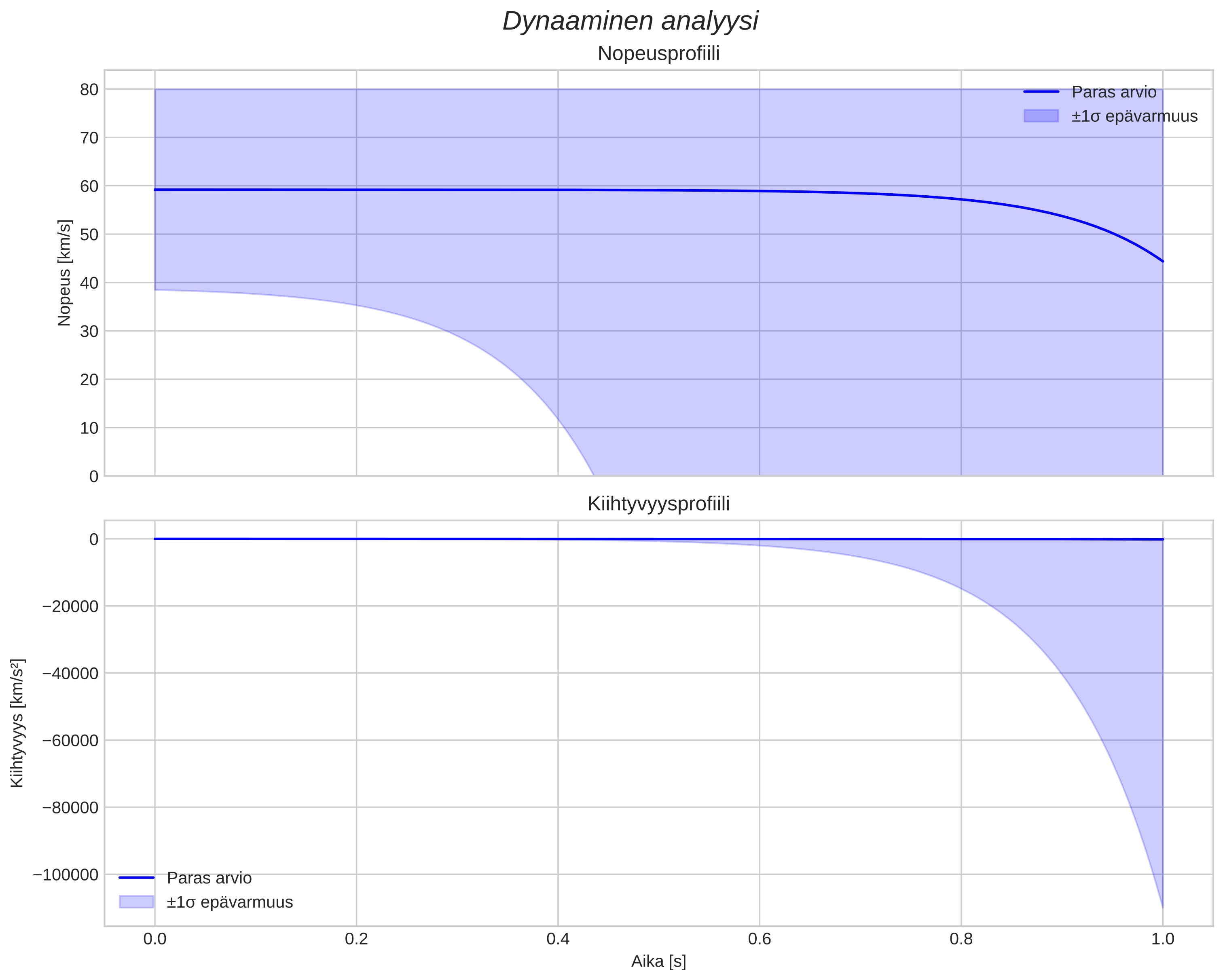 speed and acceleration