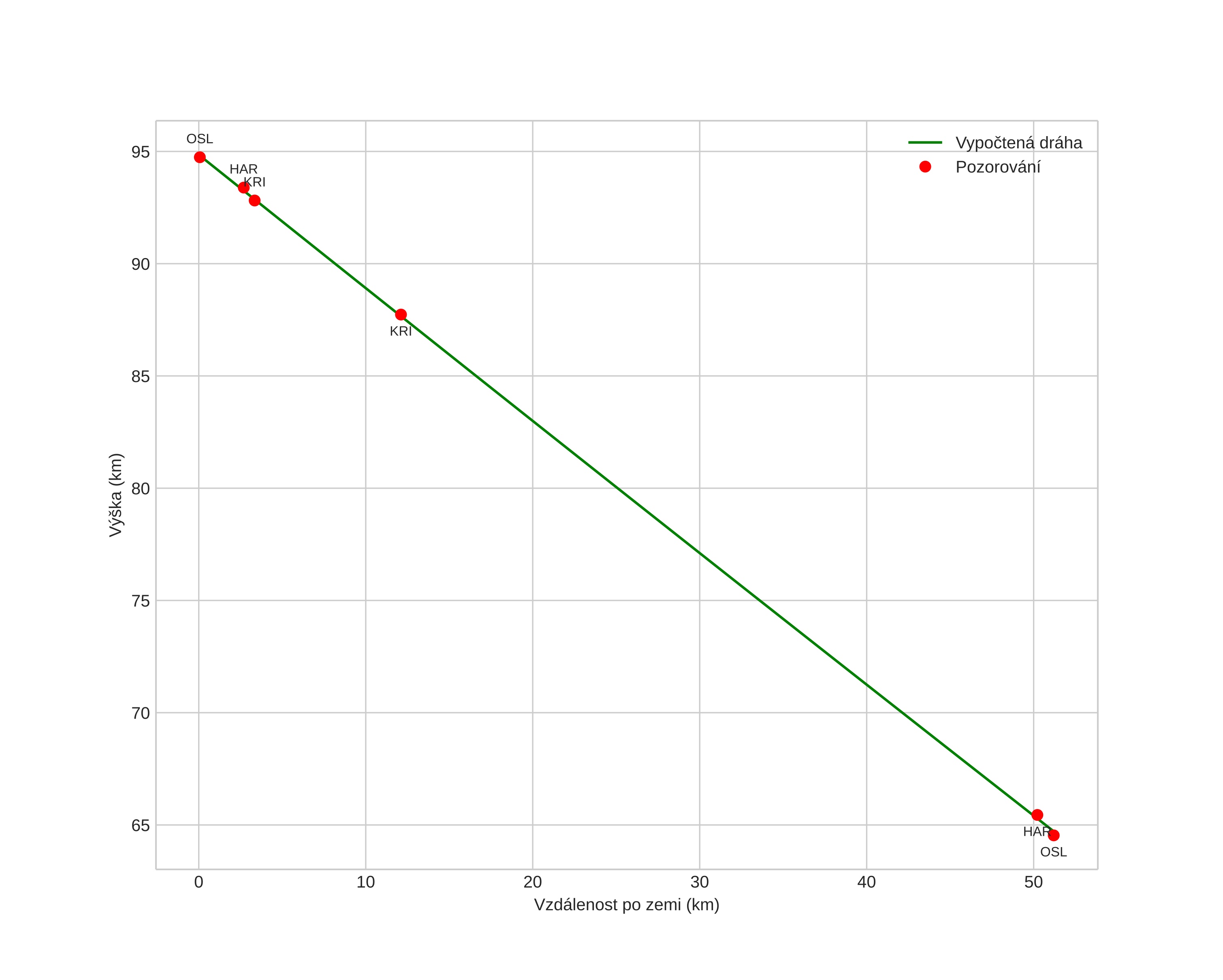 height profile