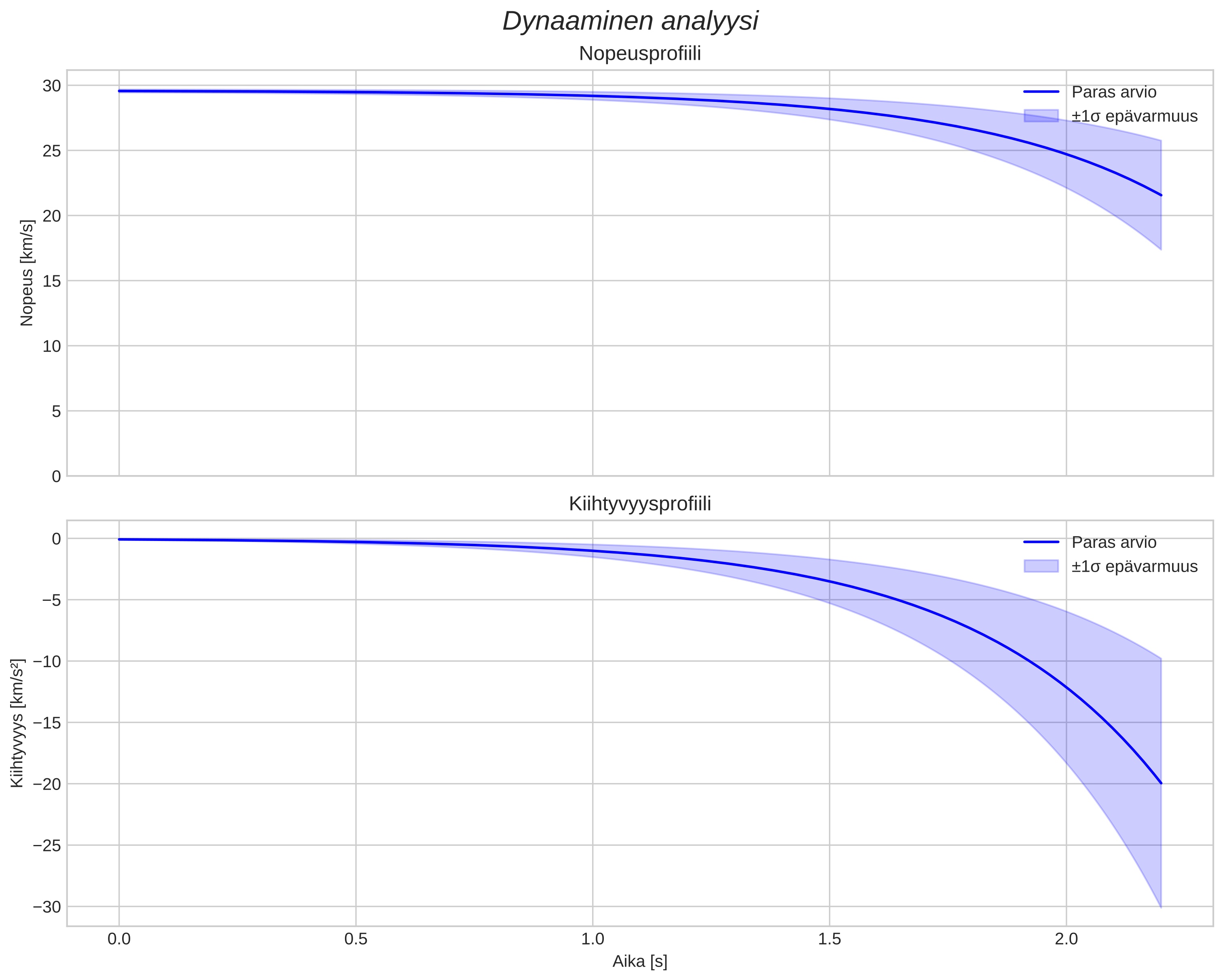 speed and acceleration