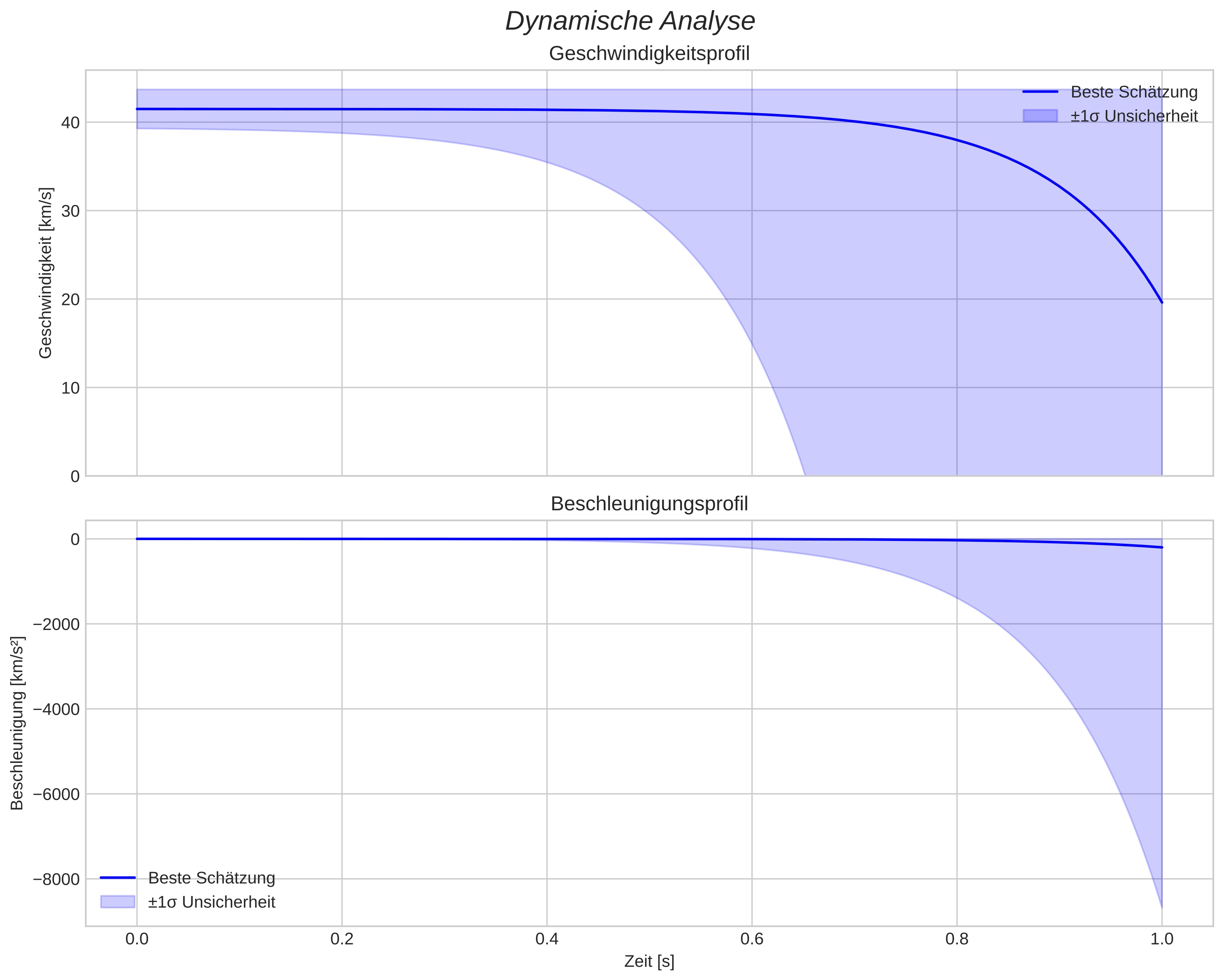 speed and acceleration
