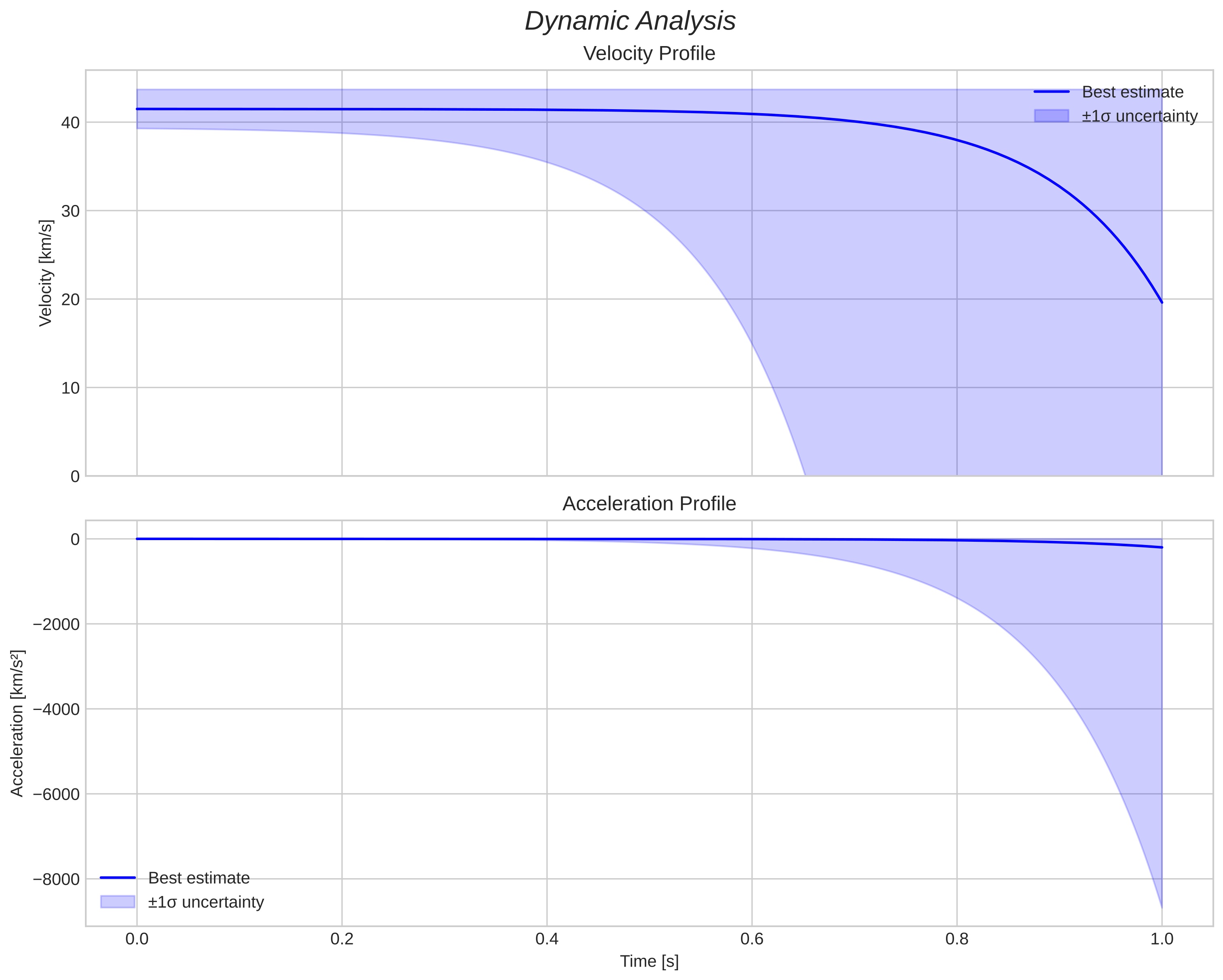speed and acceleration