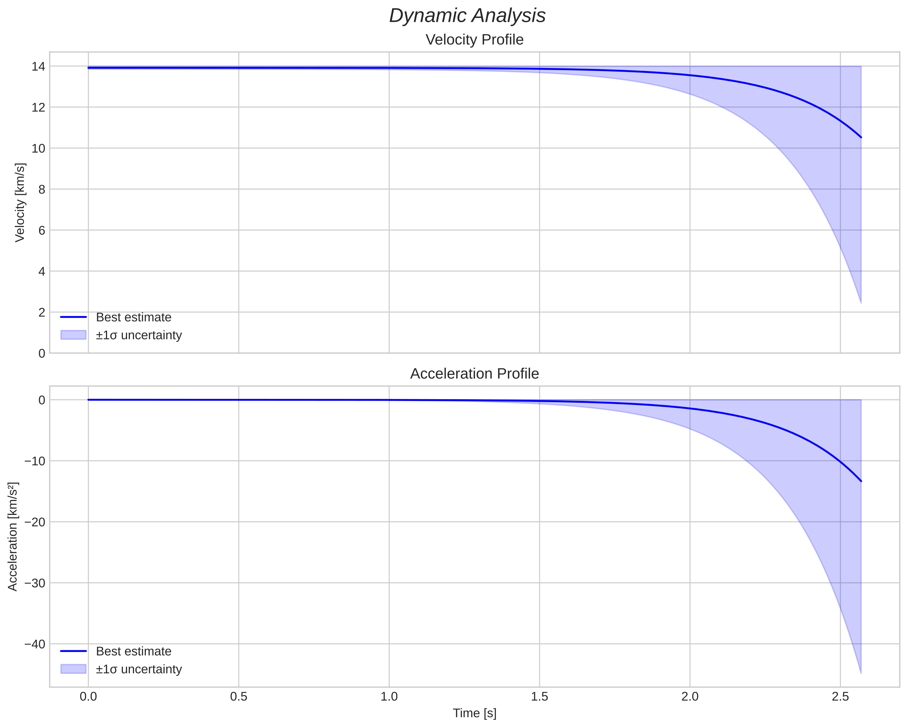 speed and acceleration