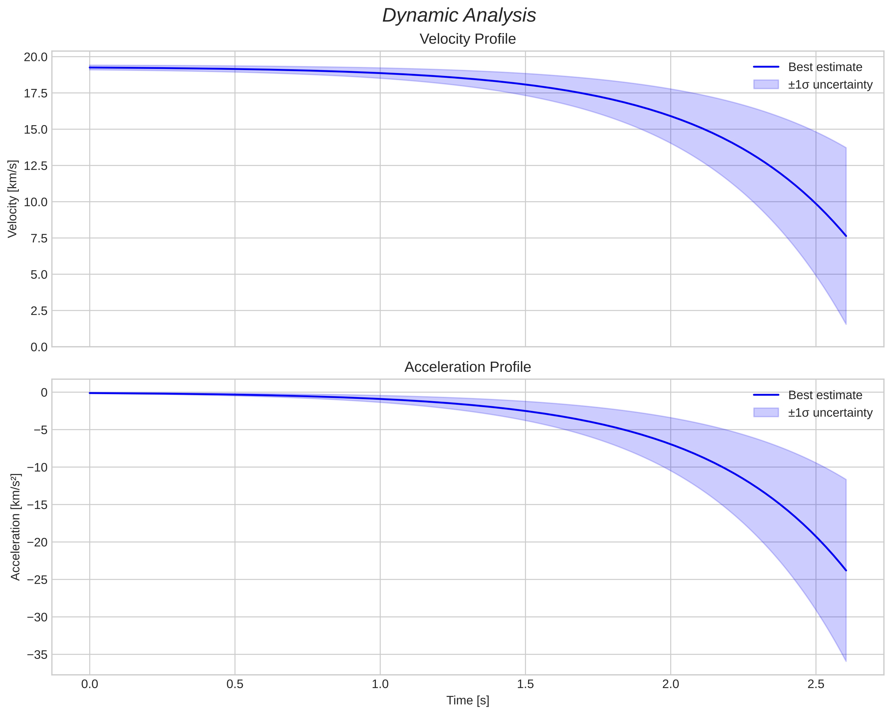 speed and acceleration