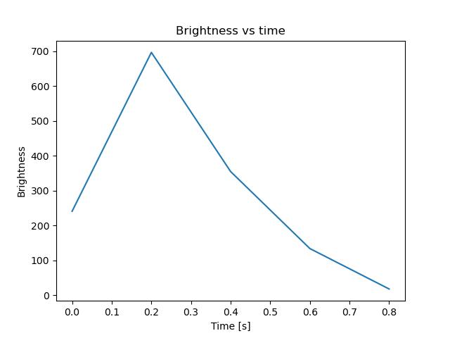 brightness
