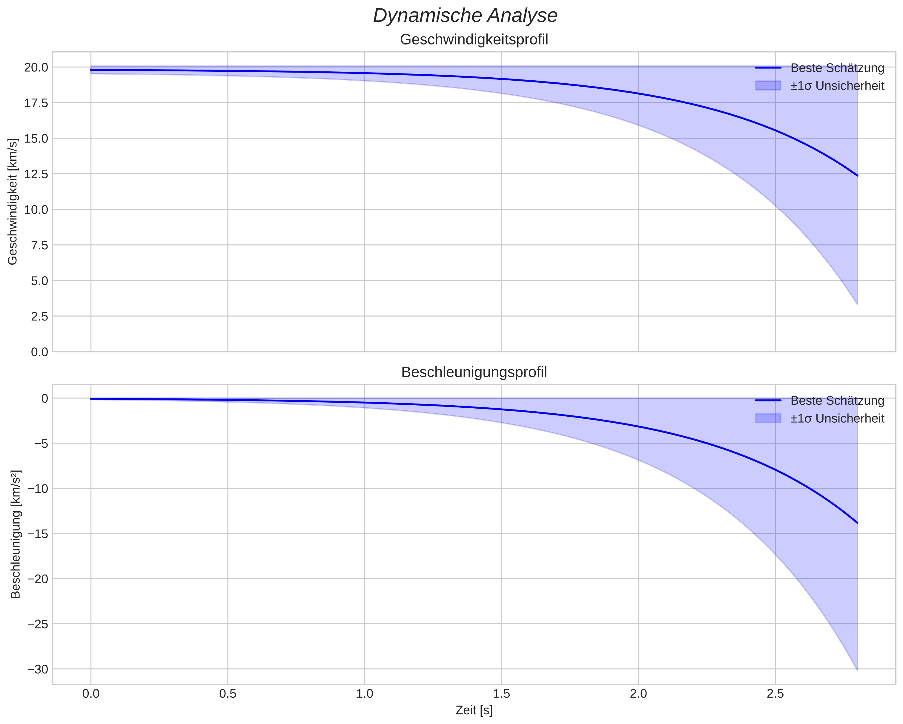 speed and acceleration