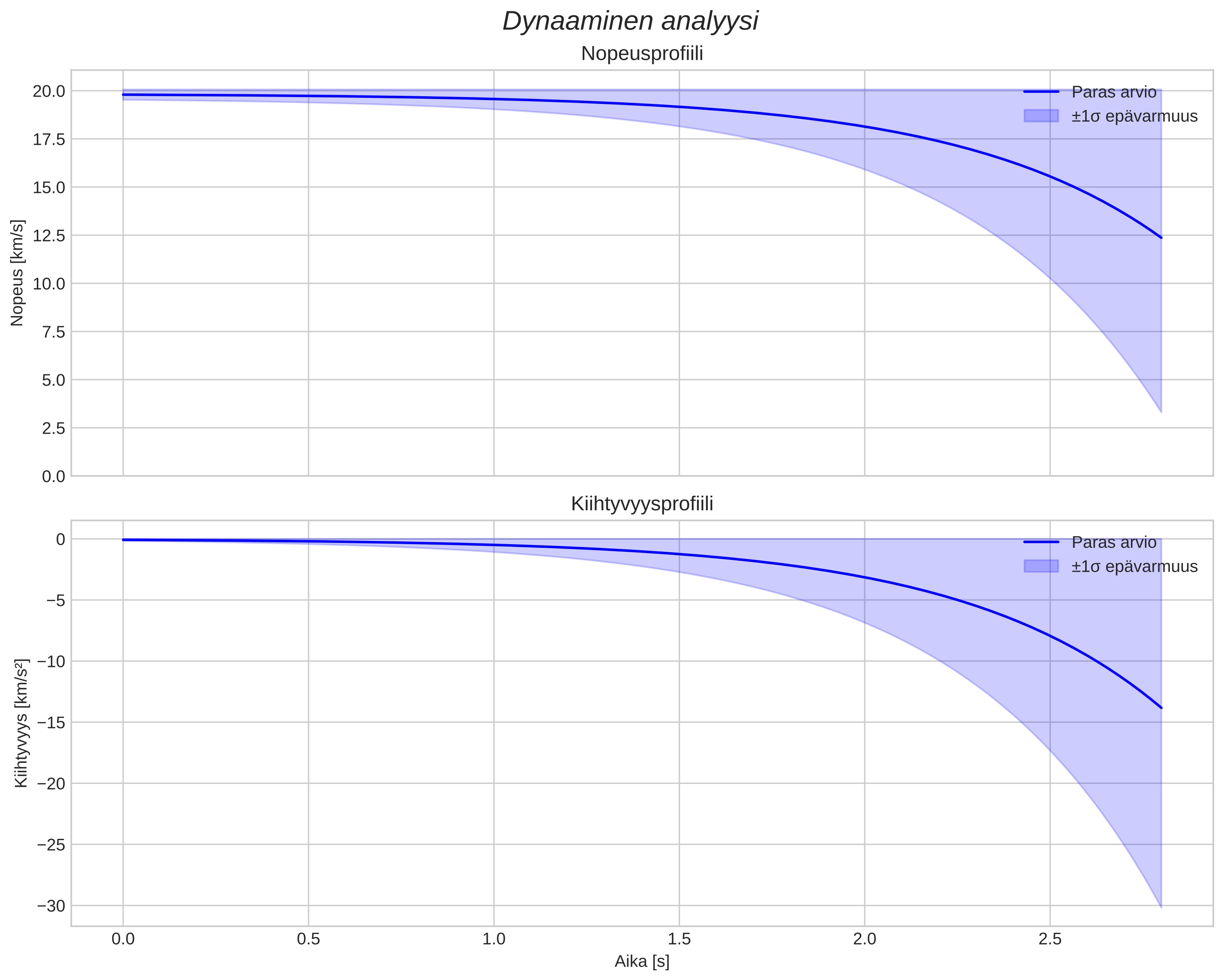 speed and acceleration