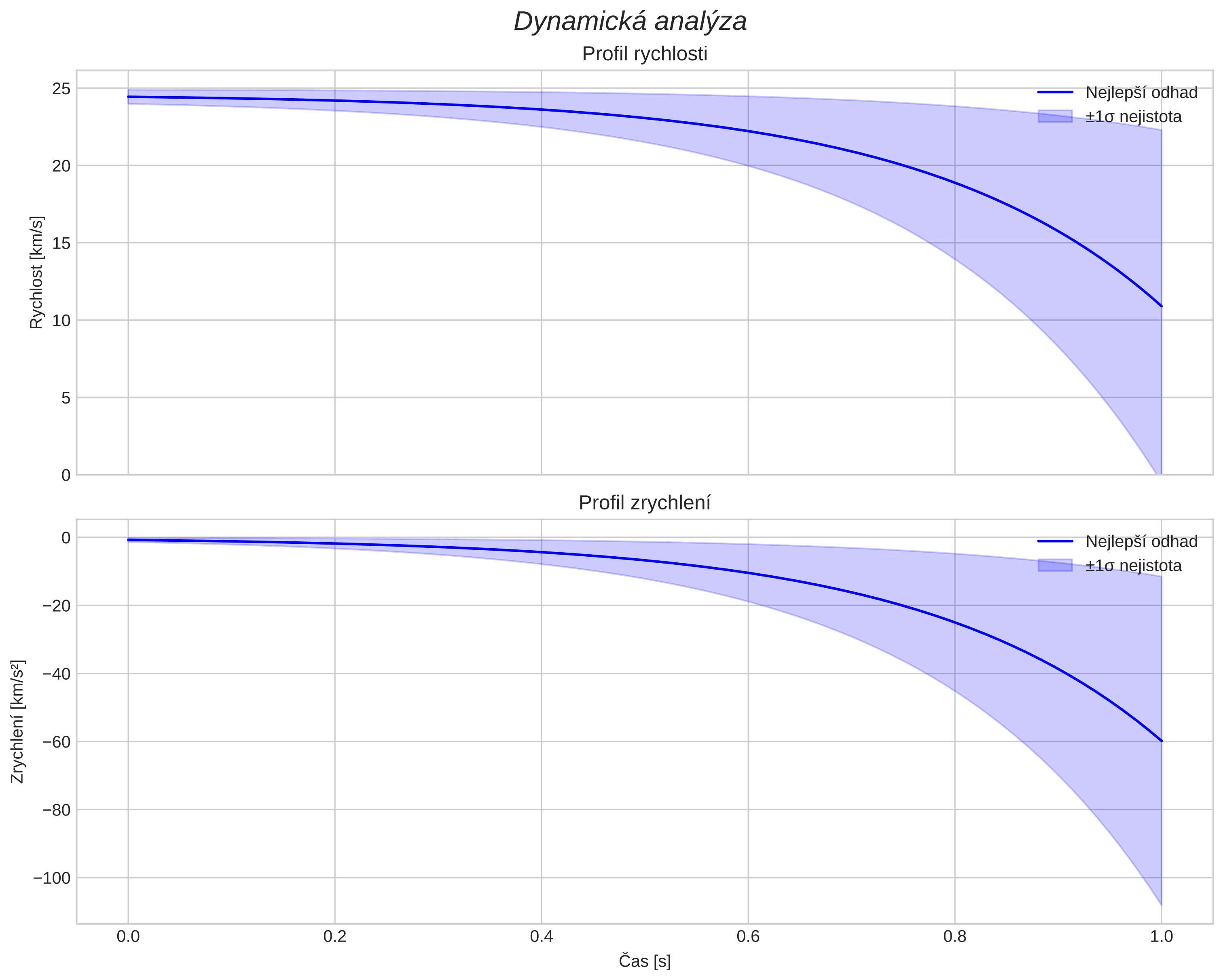 speed and acceleration